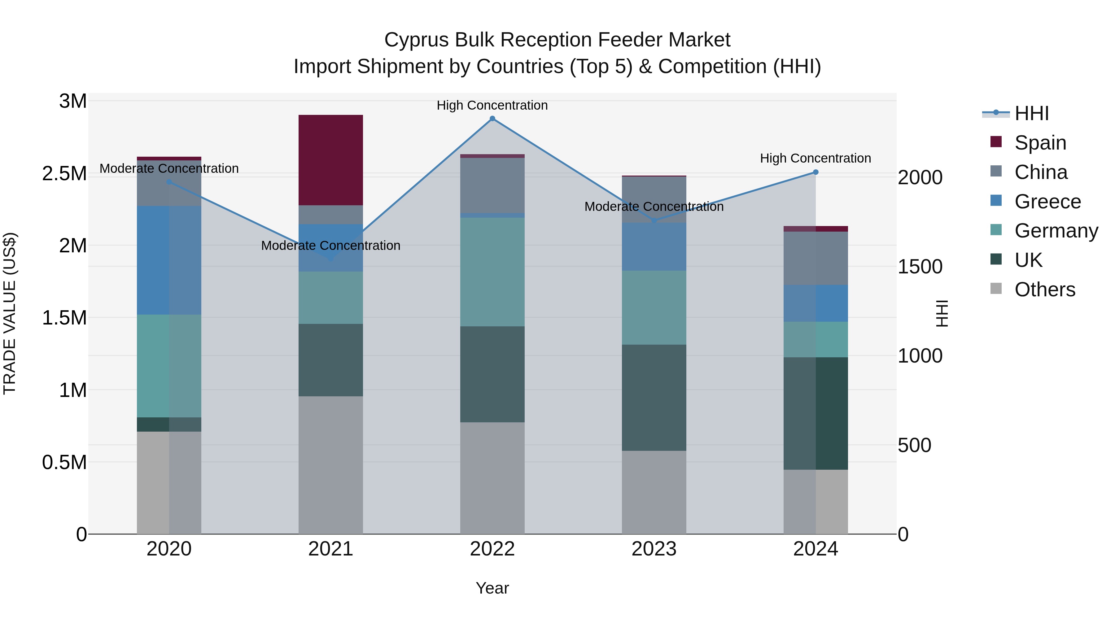 Cyprus Bulk Reception Feeder Market Import Shipment by Countries (Top 5) & Competition (HHI)