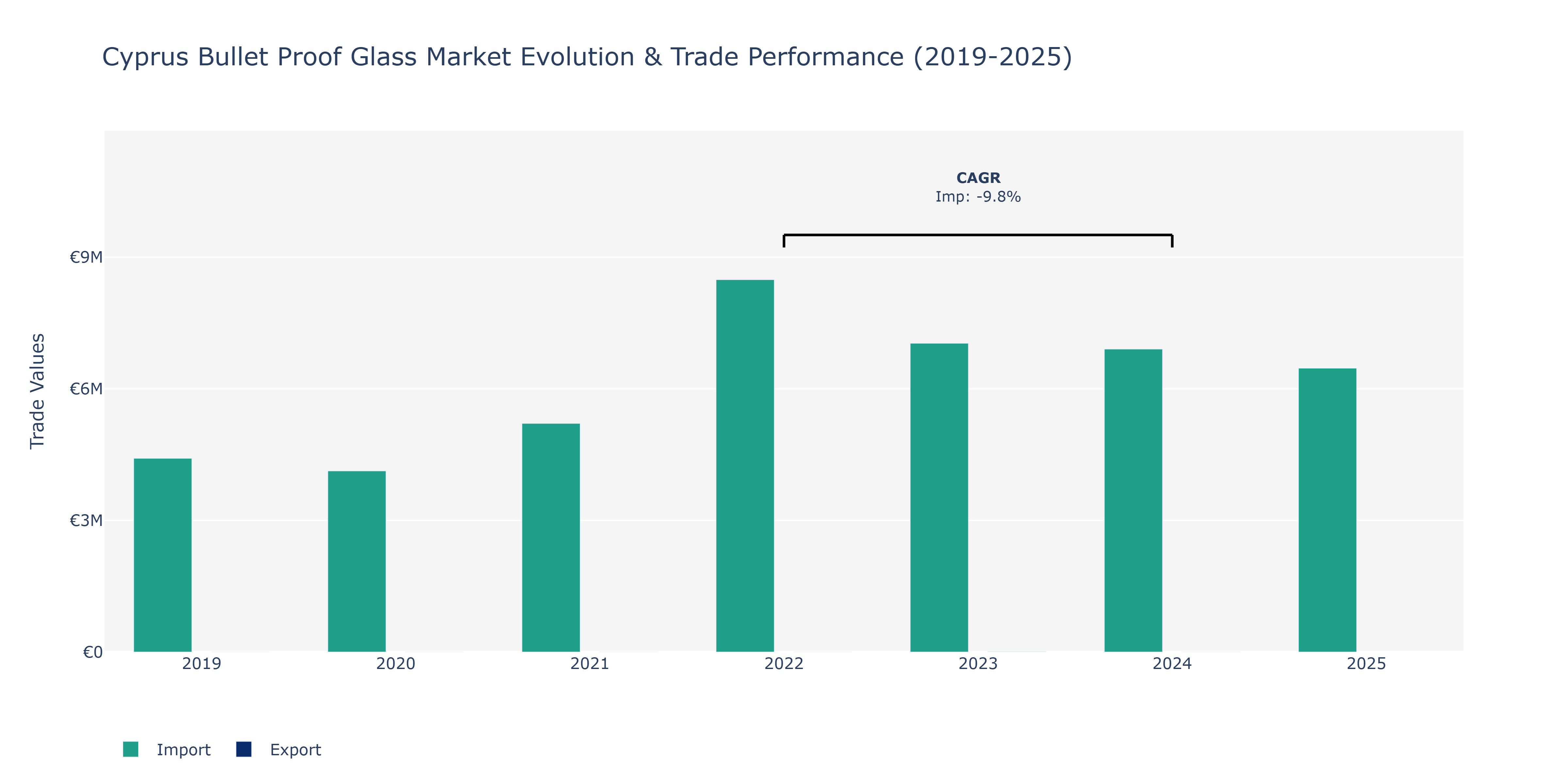 Cyprus Bullet Proof Glass Market: Production & Trade Performance (2019-2025)