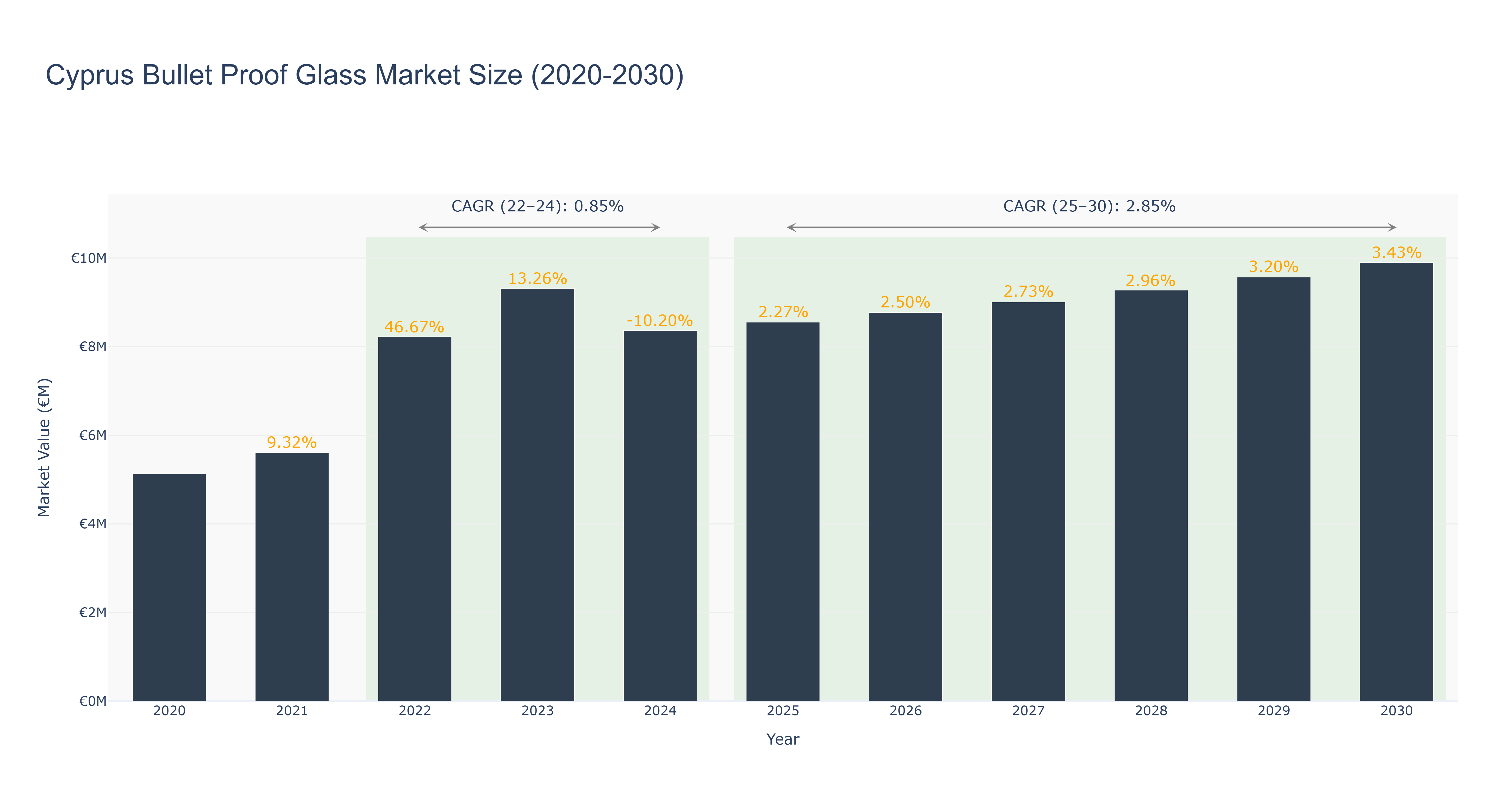 Cyprus Bullet Proof Glass Market Size (2020-2030)
