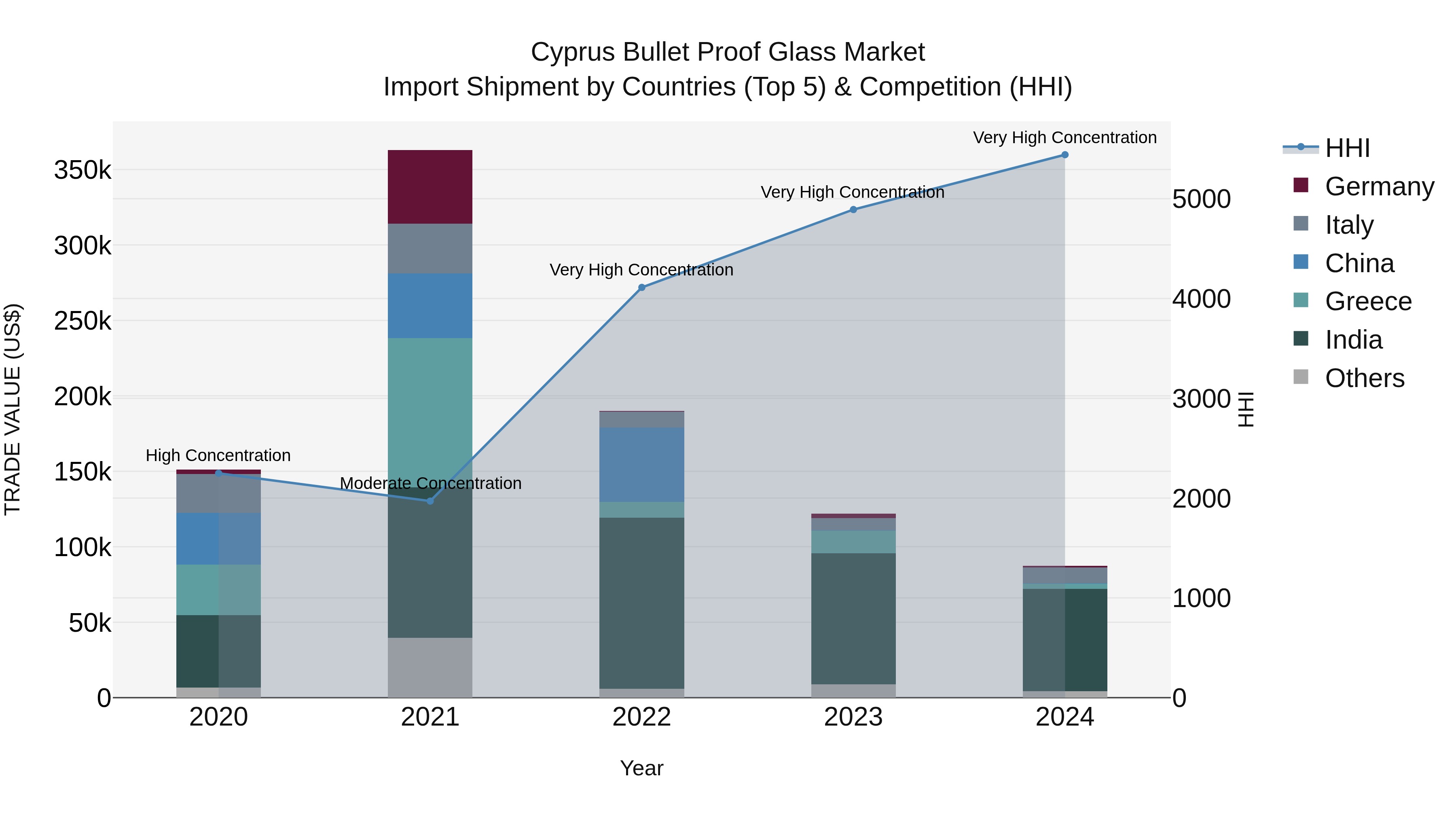 Cyprus Bullet Proof Glass Market Import Shipment by Countries (Top 5) & Competition (HHI)