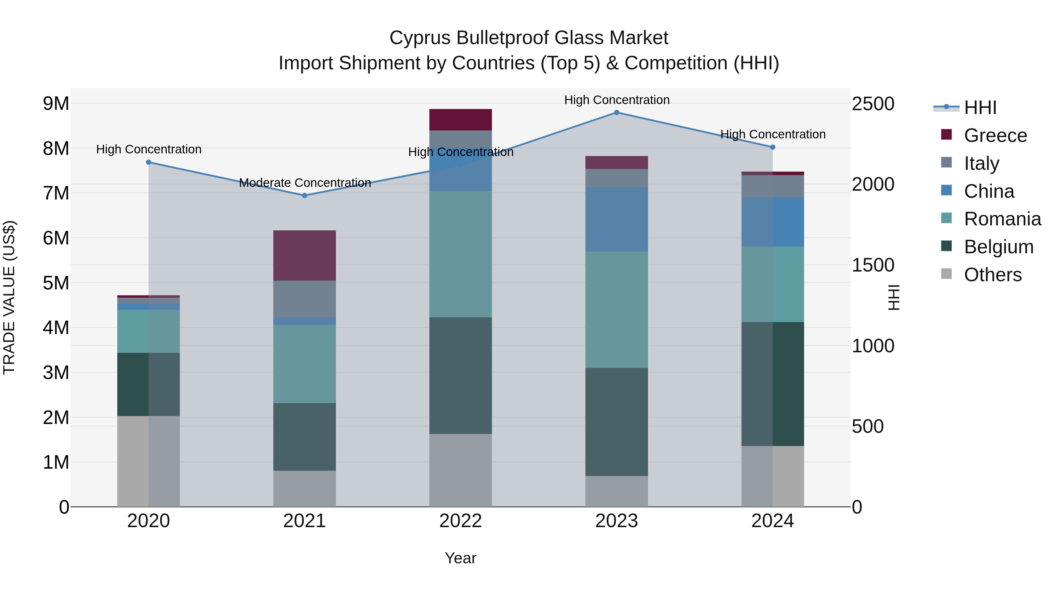 Cyprus Bulletproof Glass Market Import Shipment by Countries (Top 5) & Competition (HHI)