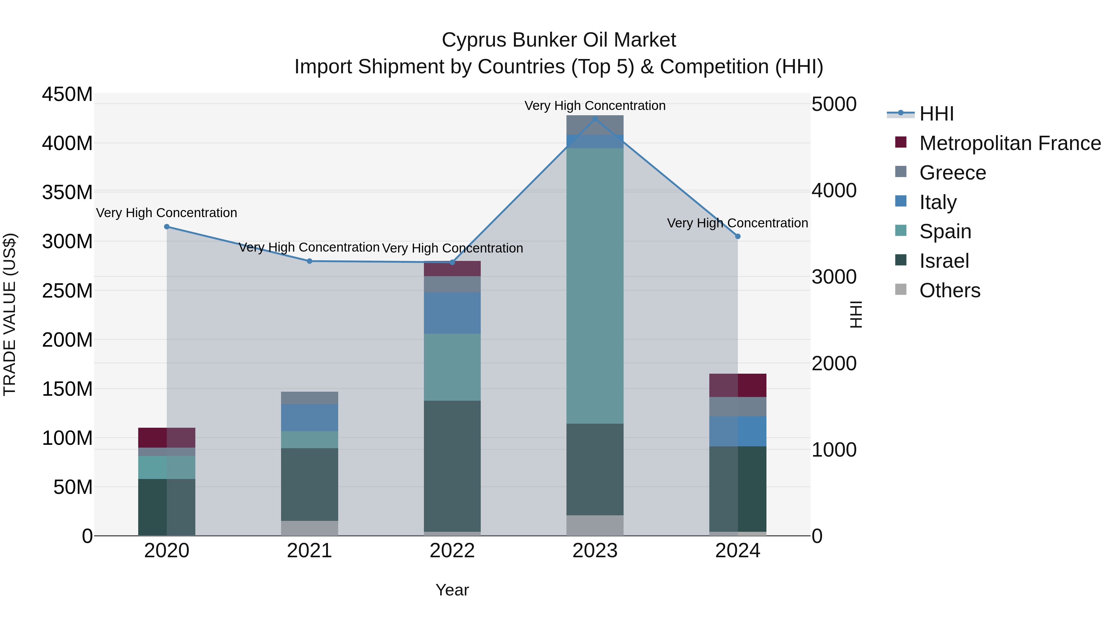 Cyprus Bunker Oil Market Import Shipment by Countries (Top 5) & Competition (HHI)