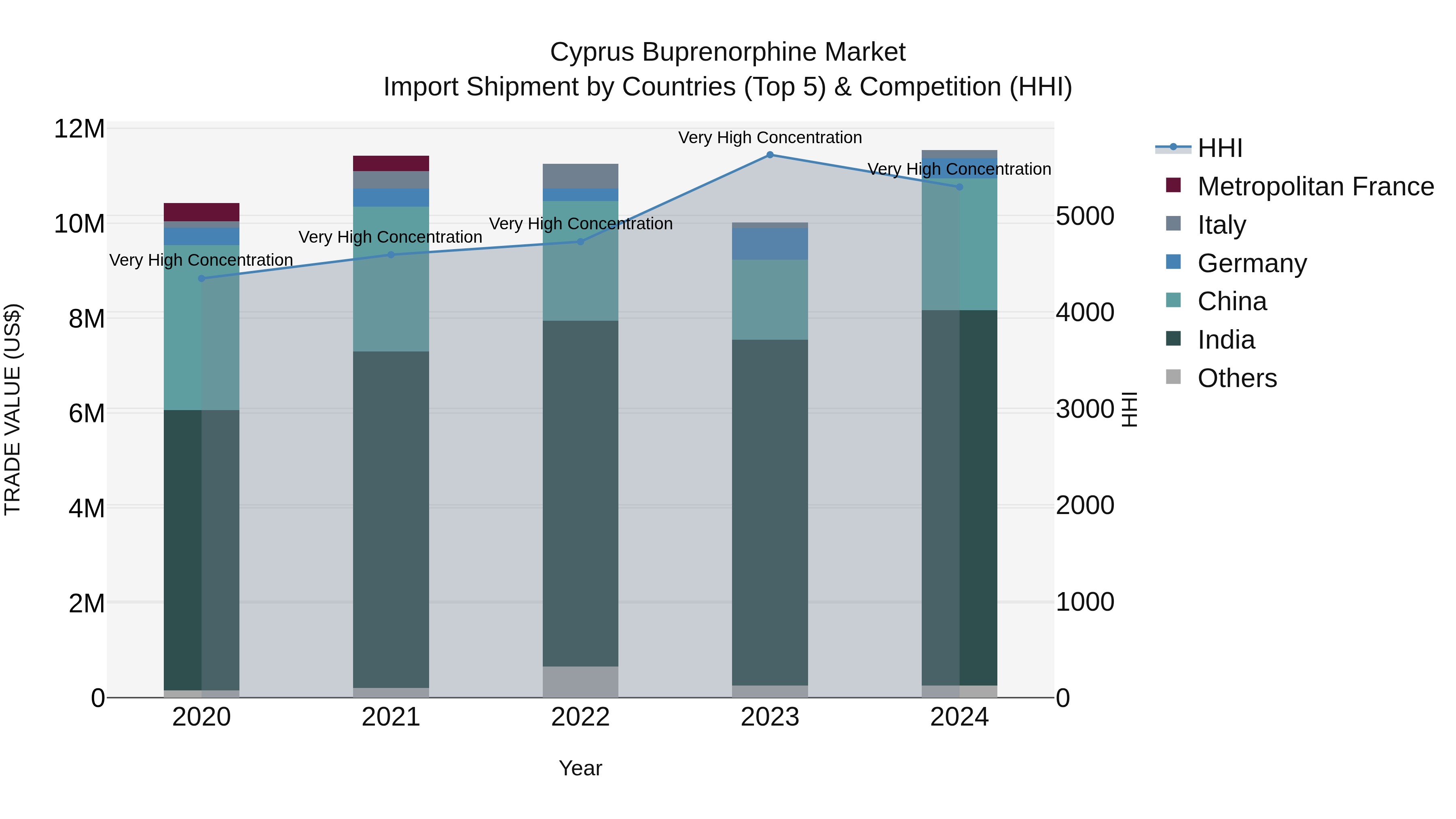 Cyprus Buprenorphine Market Import Shipment by Countries (Top 5) & Competition (HHI)