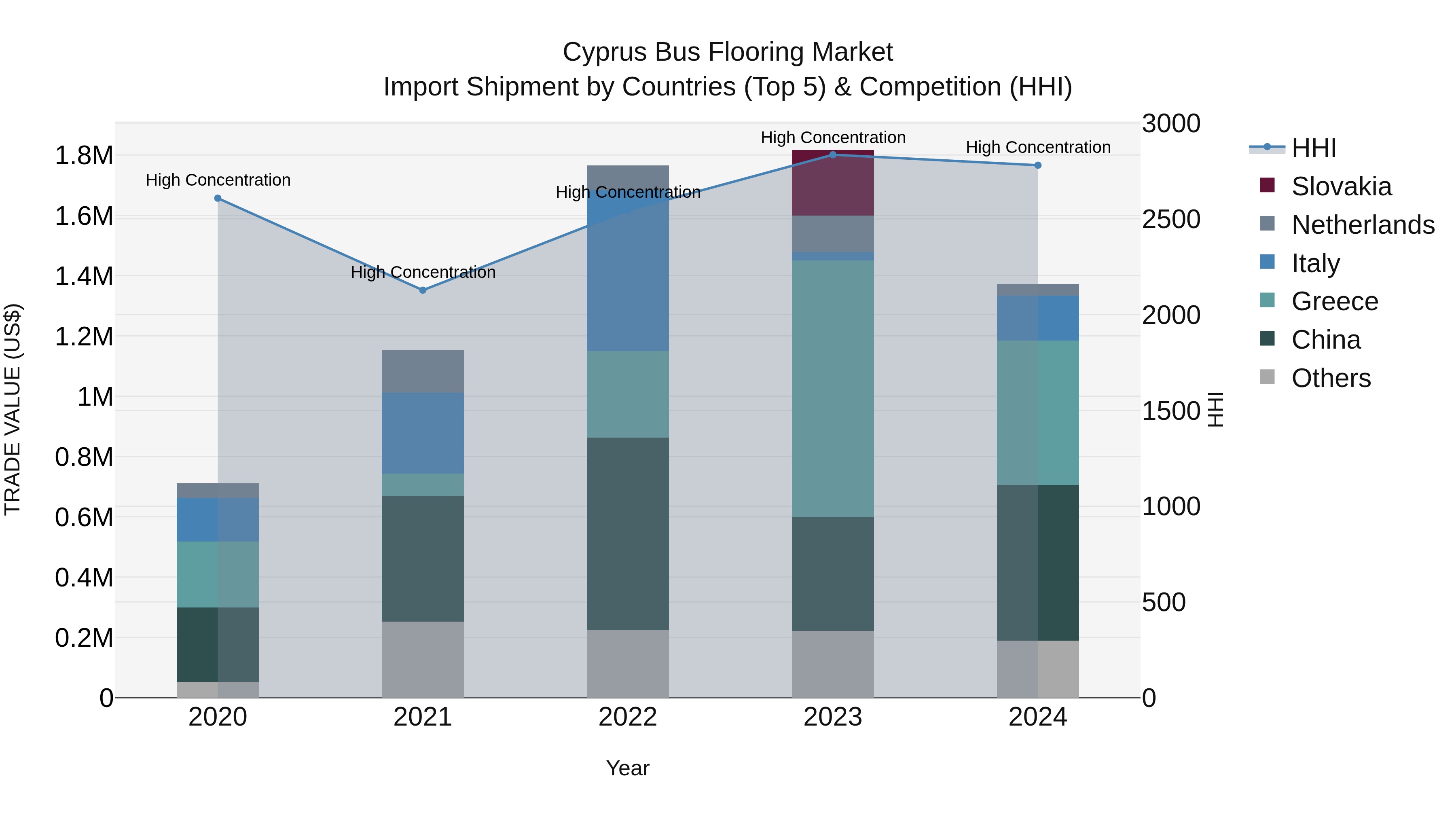 Cyprus Bus Flooring Market Import Shipment by Countries (Top 5) & Competition (HHI)