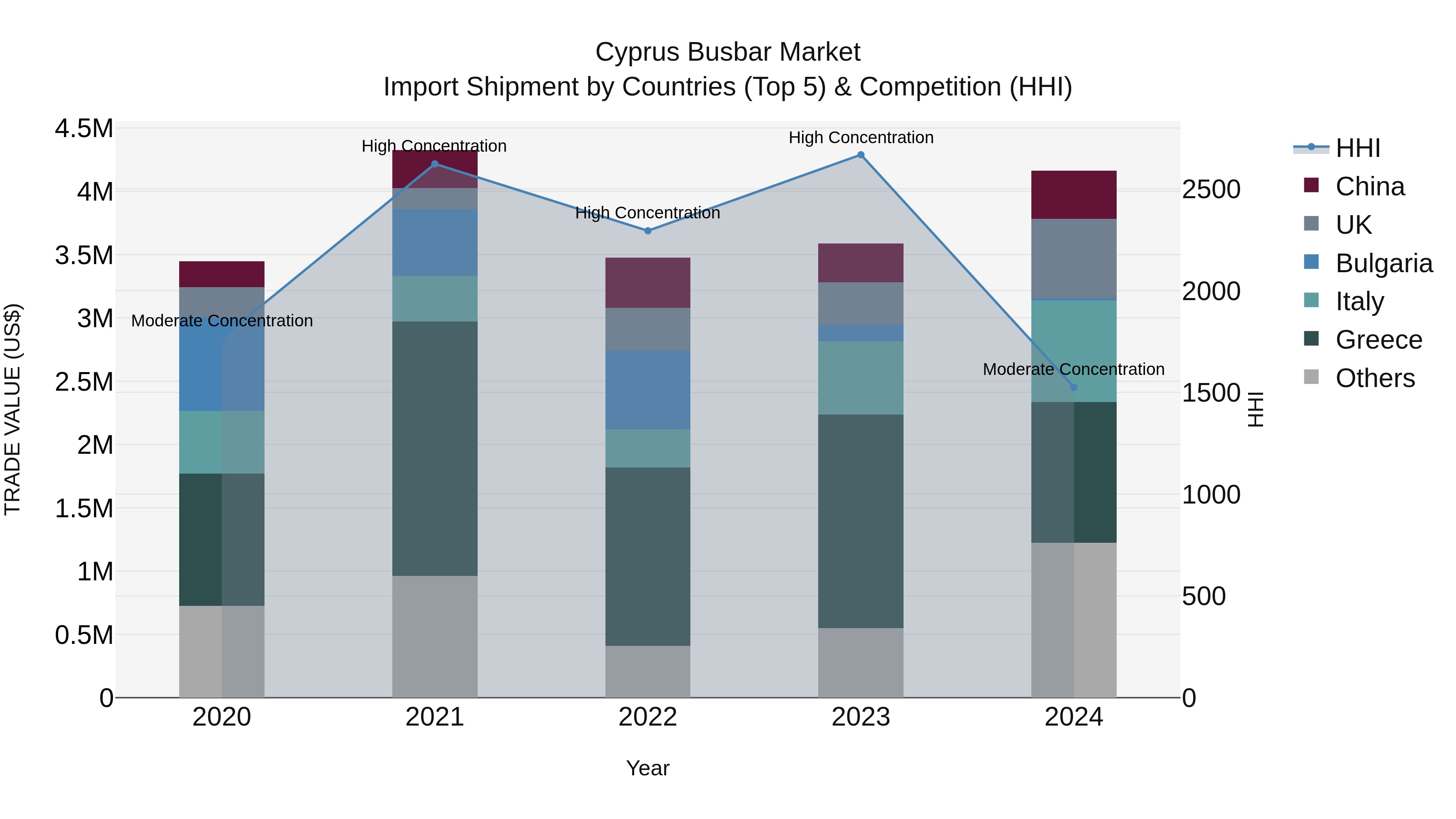 Cyprus Busbar Market Import Shipment by Countries (Top 5) & Competition (HHI)