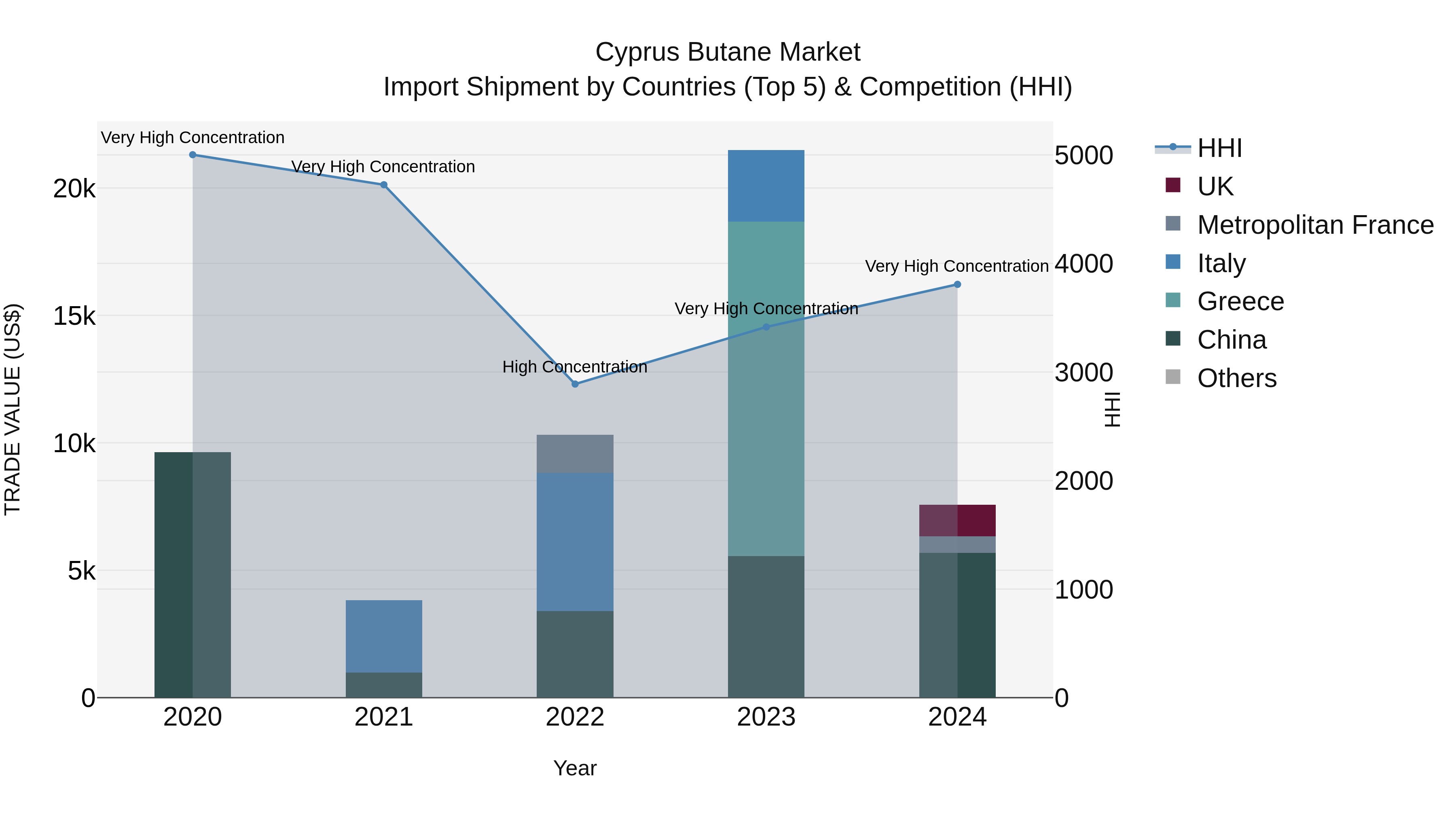 Cyprus Butane Market Import Shipment by Countries (Top 5) & Competition (HHI)