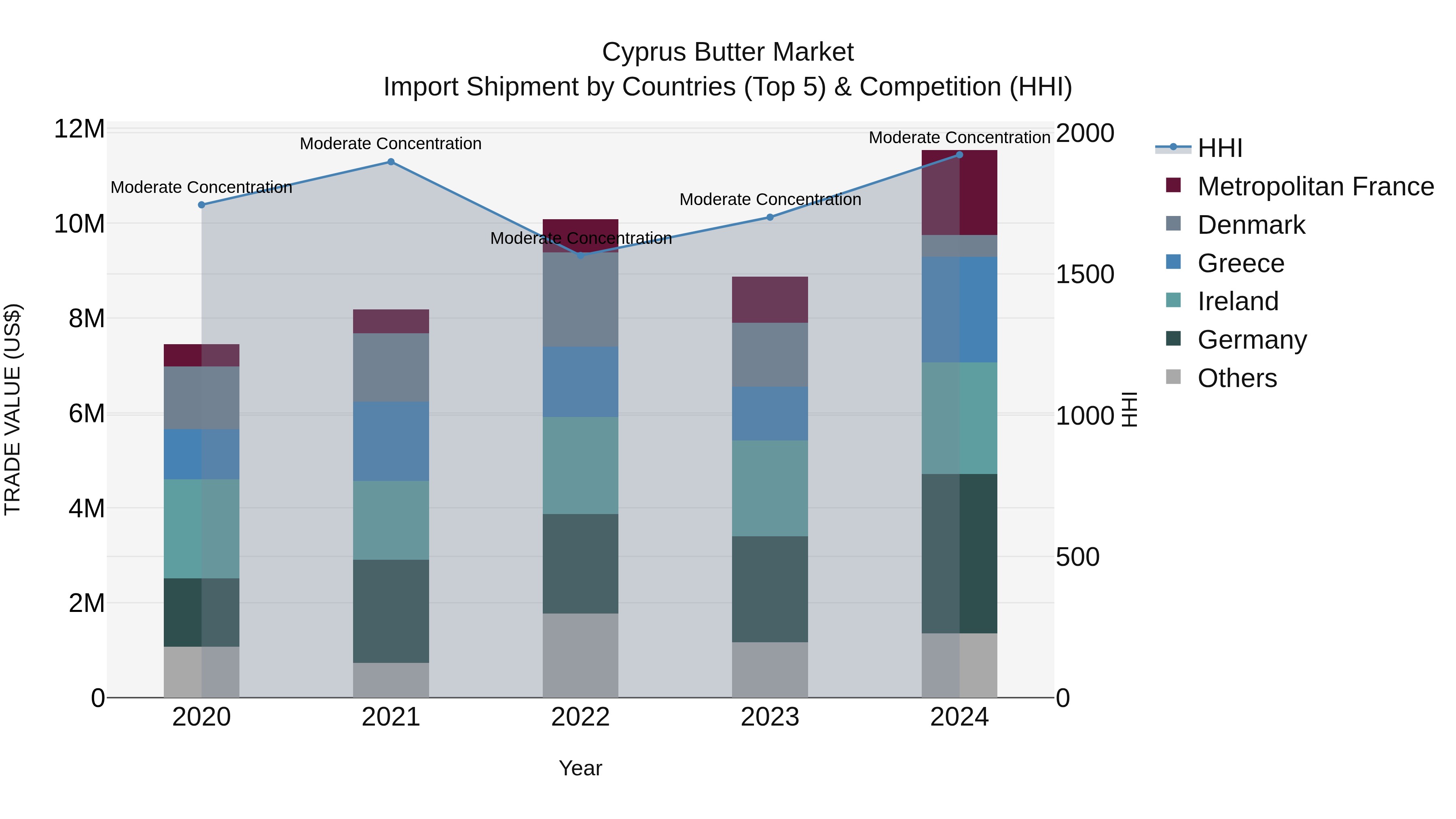 Cyprus Butter Market Import Shipment by Countries (Top 5) & Competition (HHI)