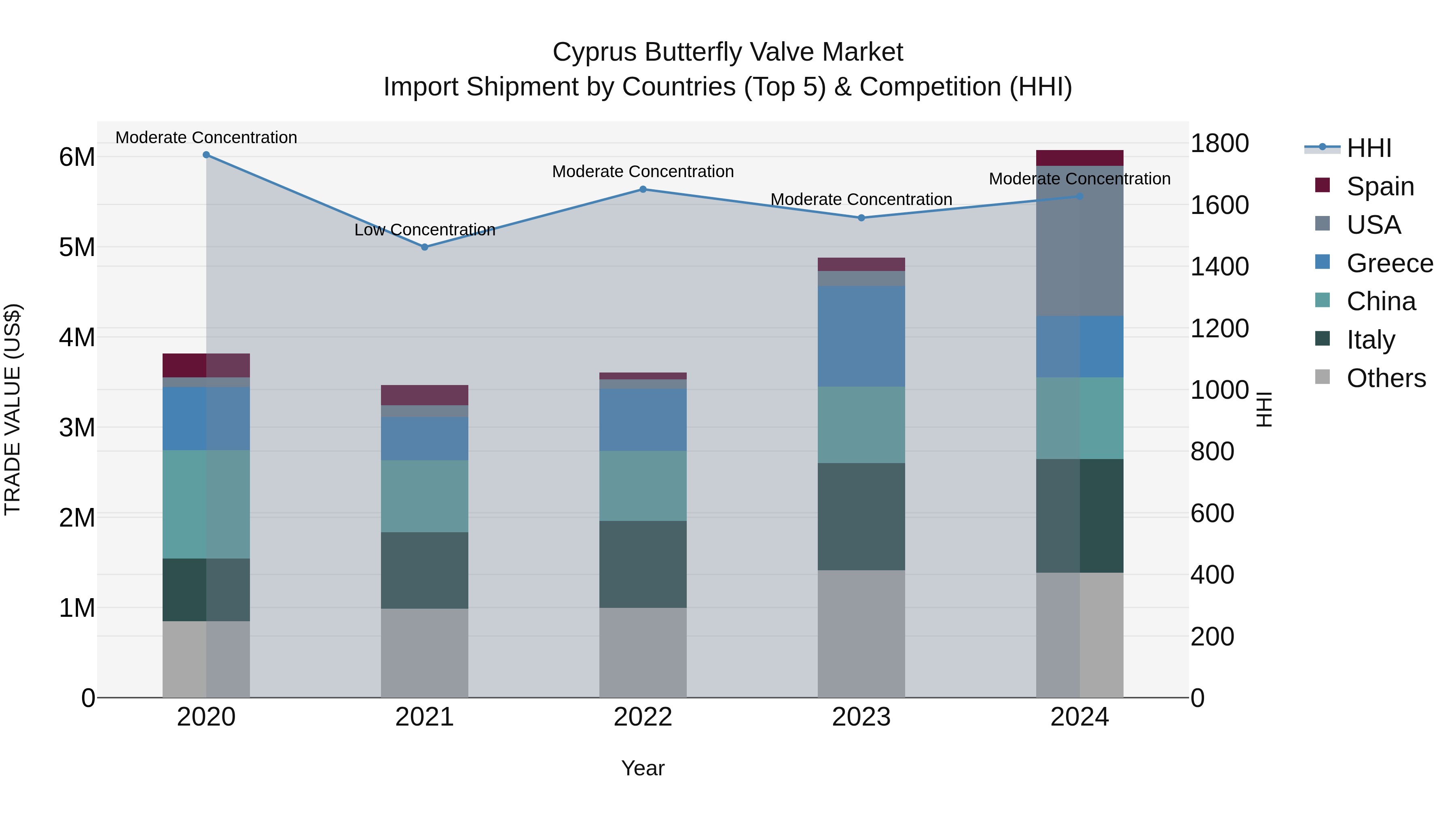 Cyprus Butterfly Valve Market Import Shipment by Countries (Top 5) & Competition (HHI)