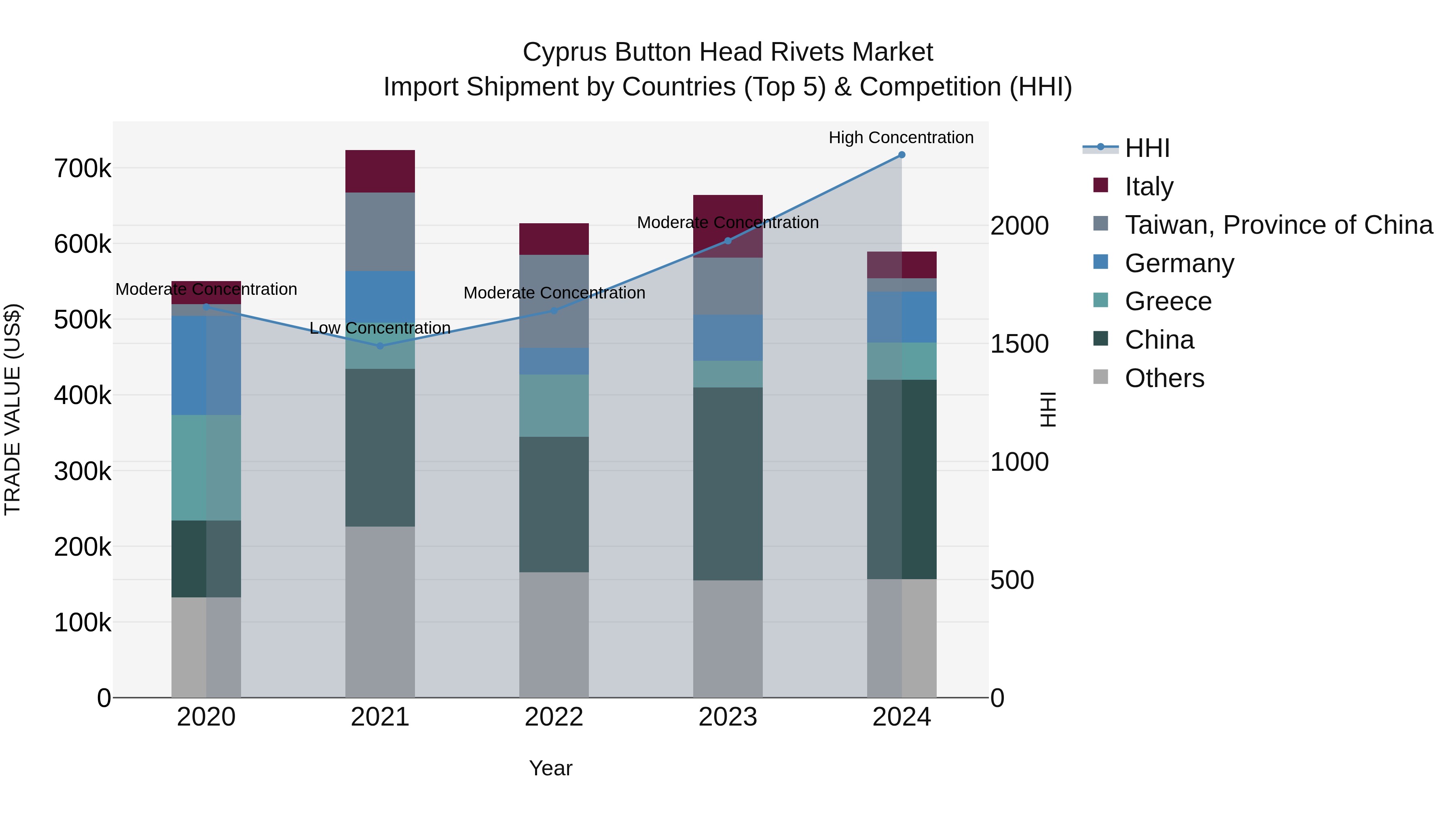 Cyprus Button Head Rivets Market Import Shipment by Countries (Top 5) & Competition (HHI)