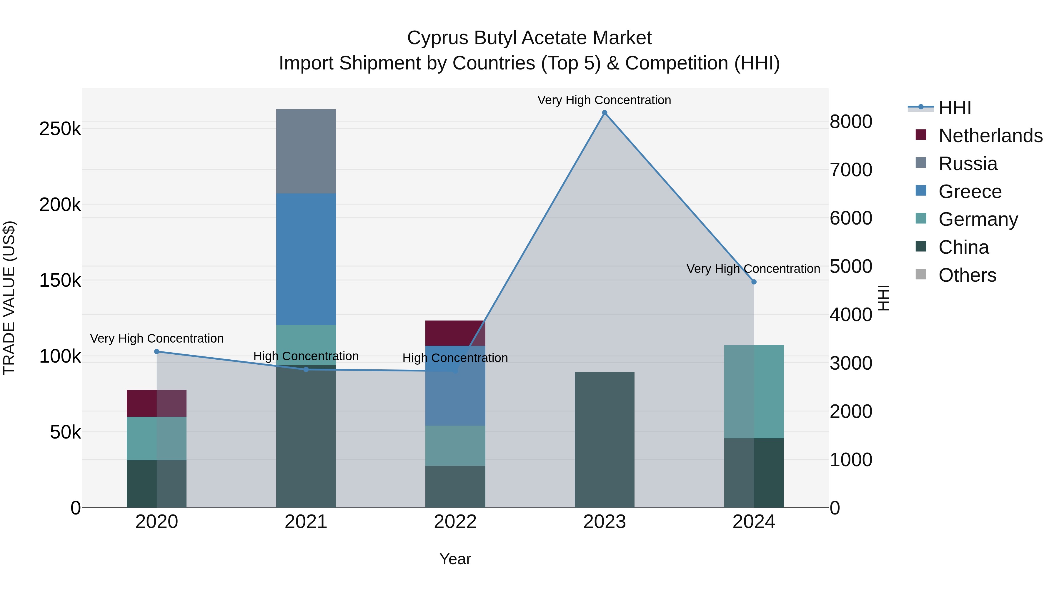 Cyprus Butyl Acetate Market Import Shipment by Countries (Top 5) & Competition (HHI)