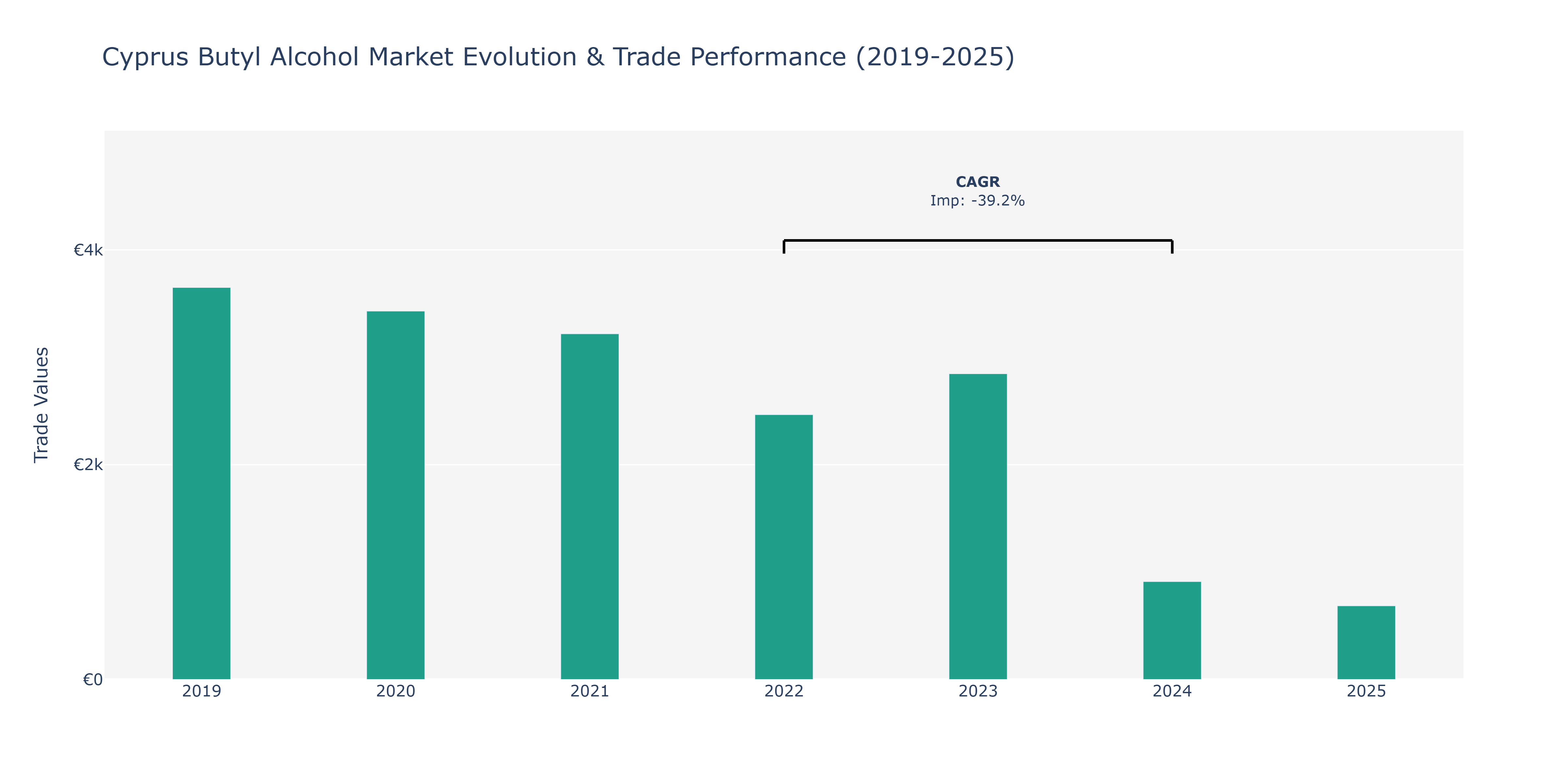 Cyprus Butyl Alcohol Market: Production & Trade Performance (2019-2025)