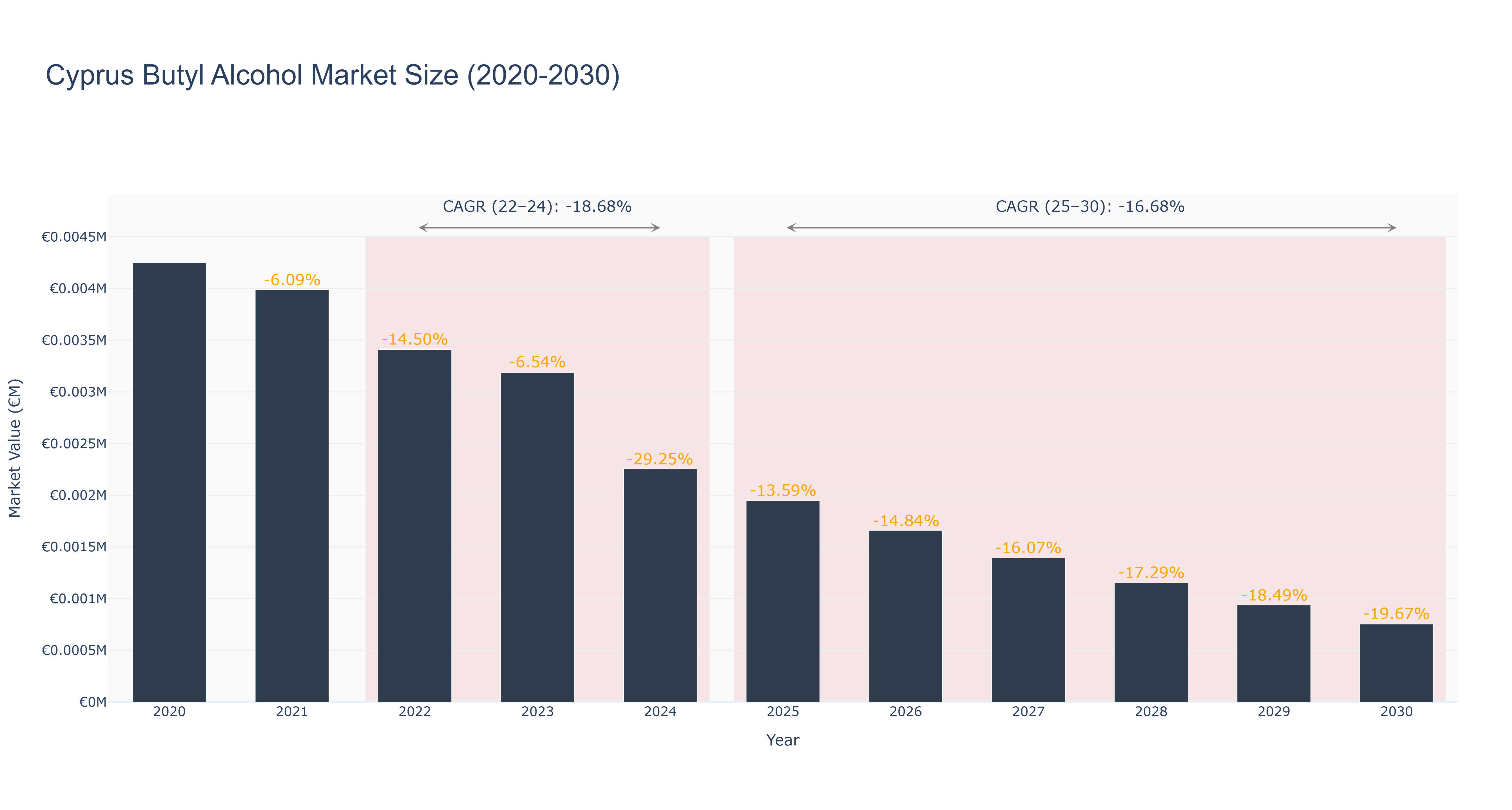 Cyprus Butyl Alcohol Market Size (2020-2030)