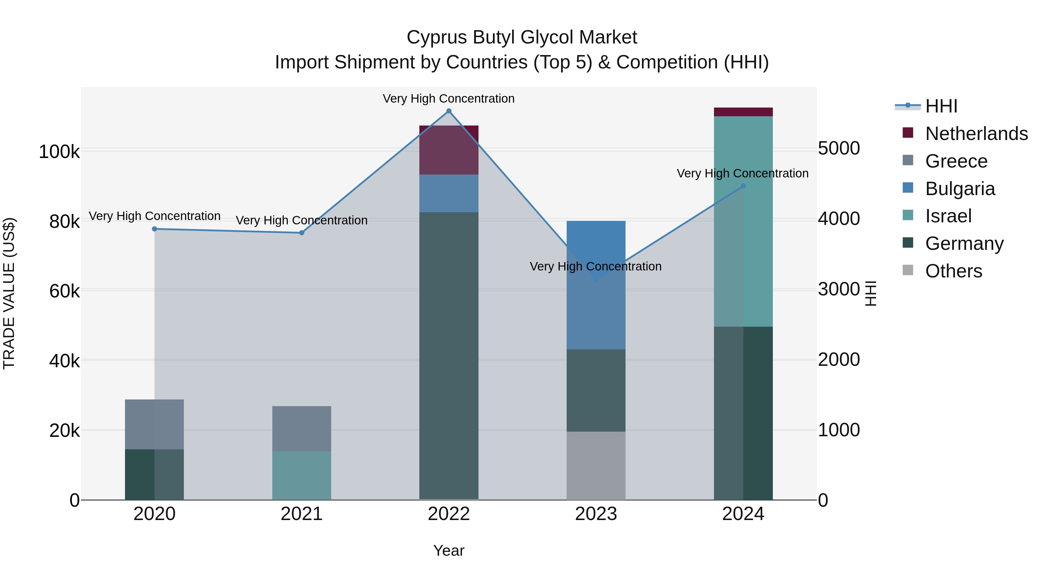 Cyprus Butyl Glycol Market Import Shipment by Countries (Top 5) & Competition (HHI)