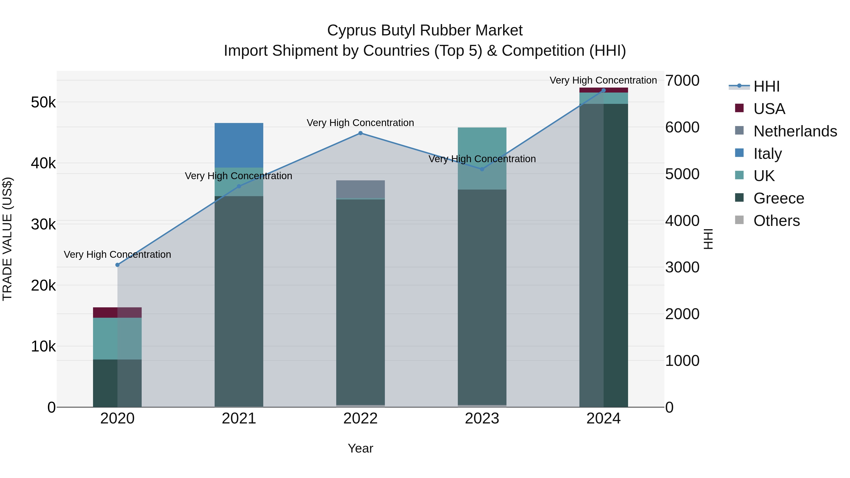 Cyprus Butyl Rubber Market Import Shipment by Countries (Top 5) & Competition (HHI)