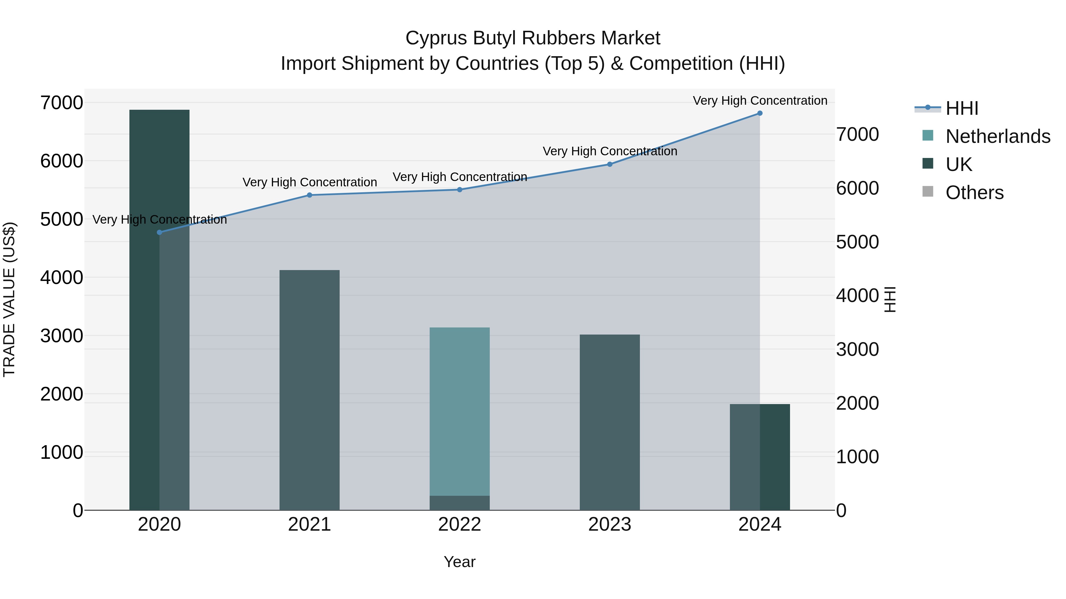 Cyprus Butyl Rubbers Market Import Shipment by Countries (Top 5) & Competition (HHI)