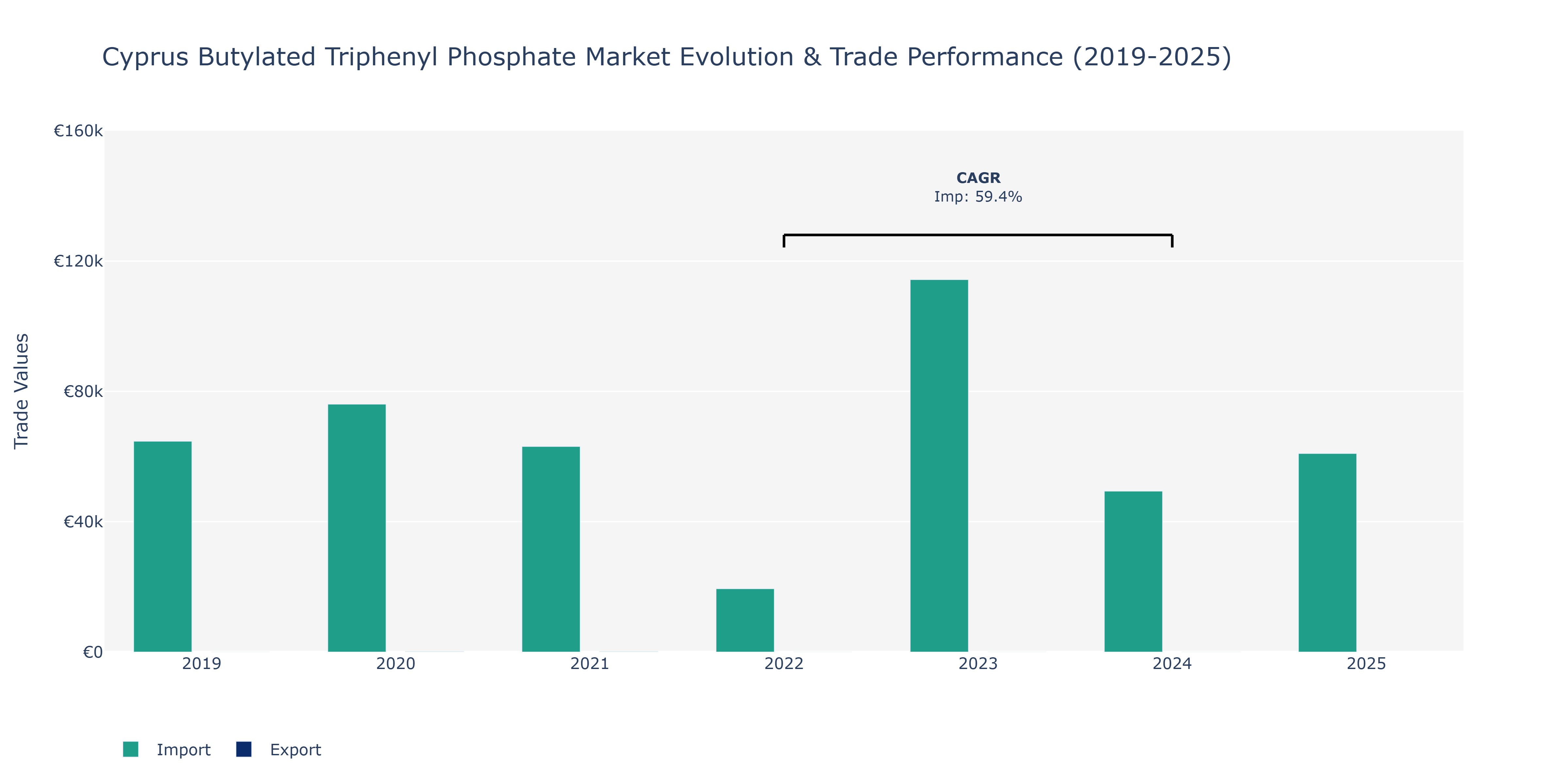 Cyprus Butylated Triphenyl Phosphate Market: Production & Trade Performance (2019-2025)