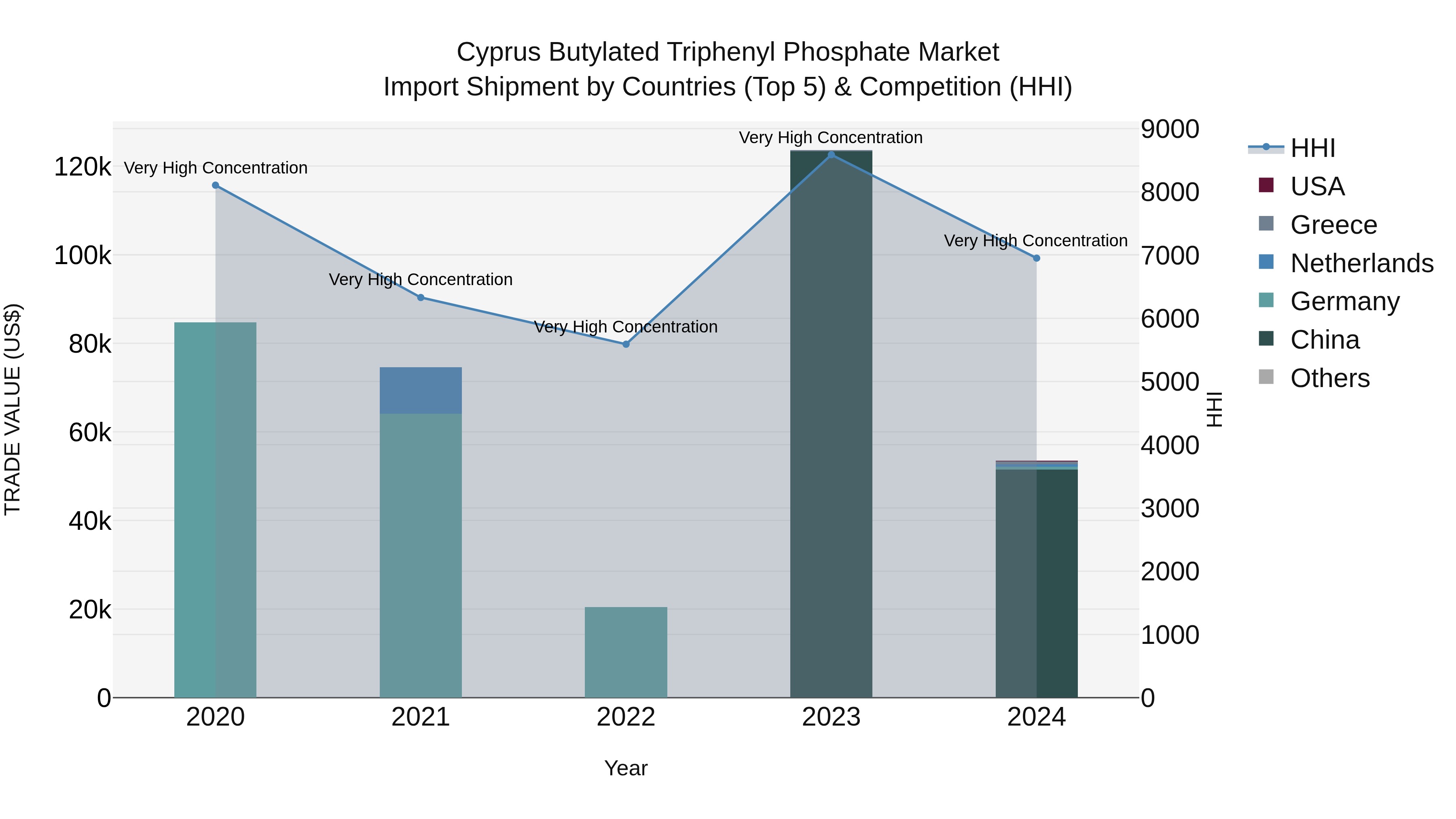 Cyprus Butylated Triphenyl Phosphate Market Import Shipment by Countries (Top 5) & Competition (HHI)