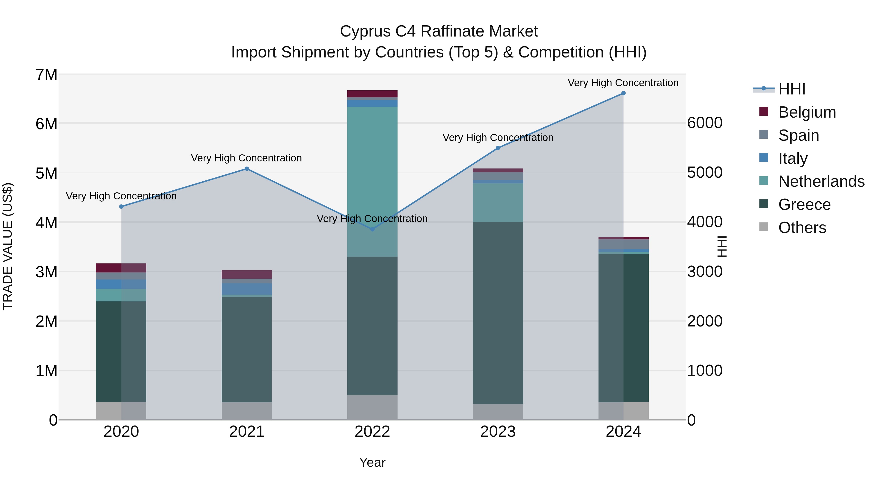 Cyprus C4 Raffinate Market Import Shipment by Countries (Top 5) & Competition (HHI)