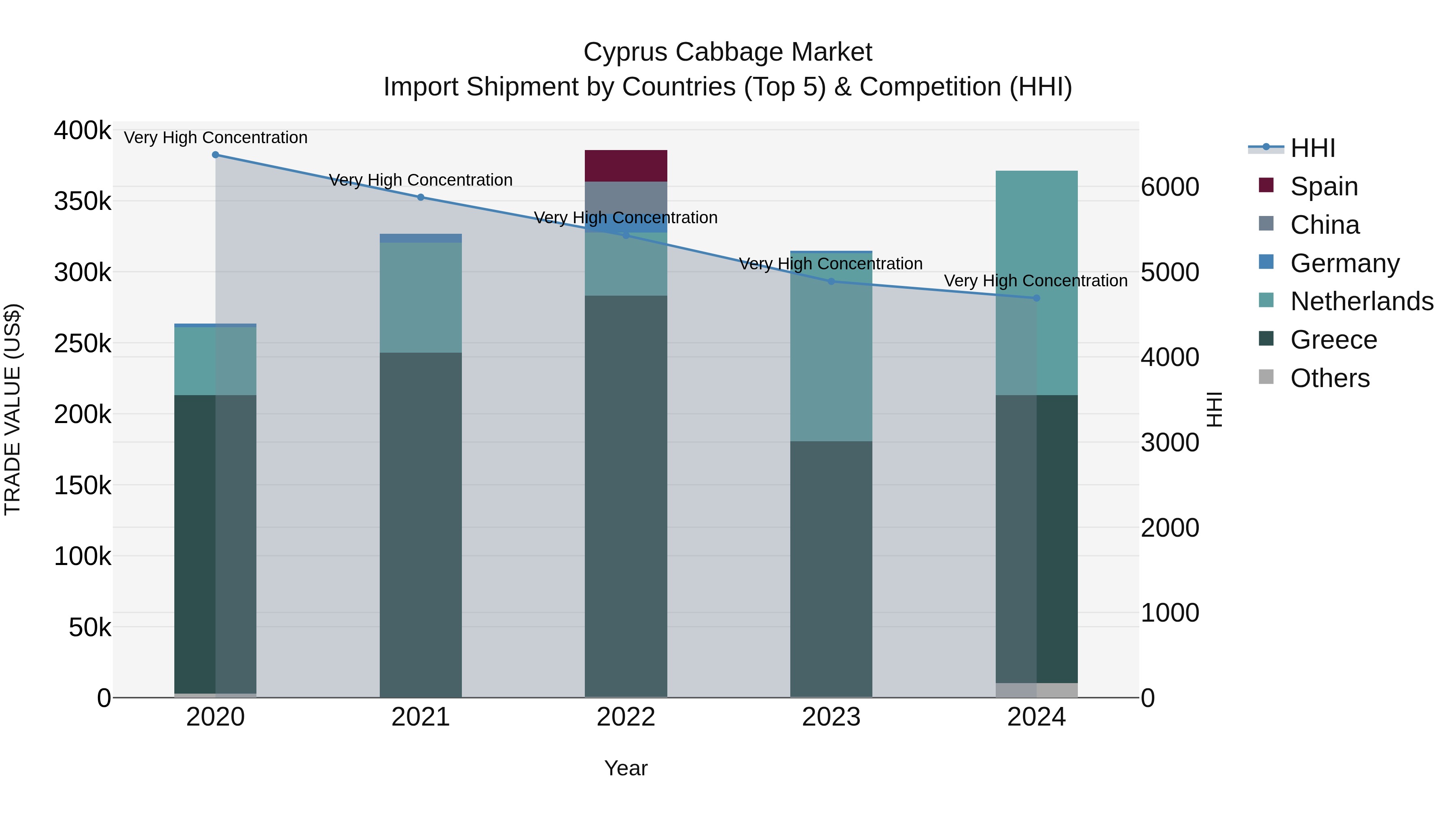 Cyprus Cabbage Market Import Shipment by Countries (Top 5) & Competition (HHI)