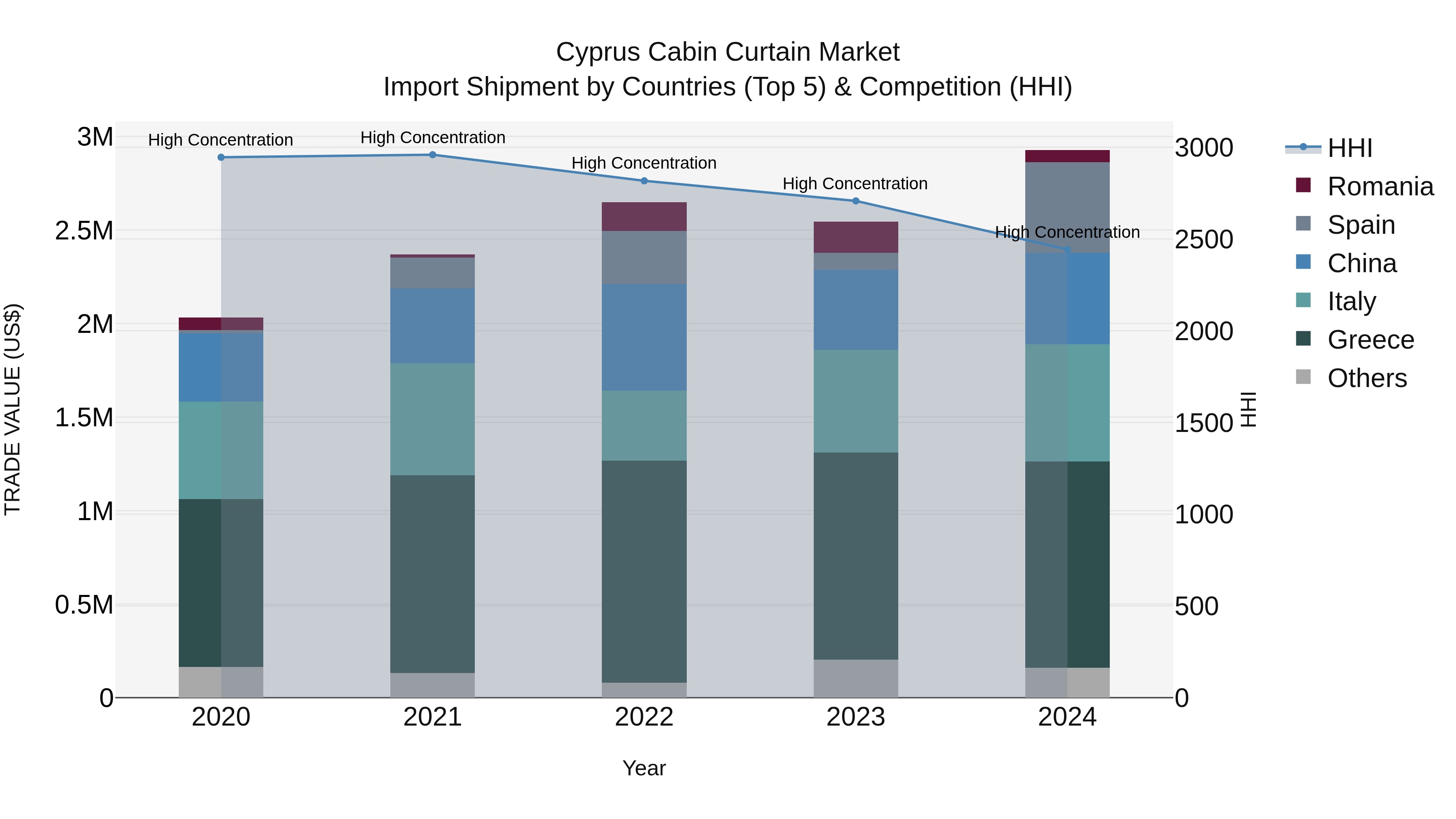 Cyprus Cabin Curtain Market Import Shipment by Countries (Top 5) & Competition (HHI)