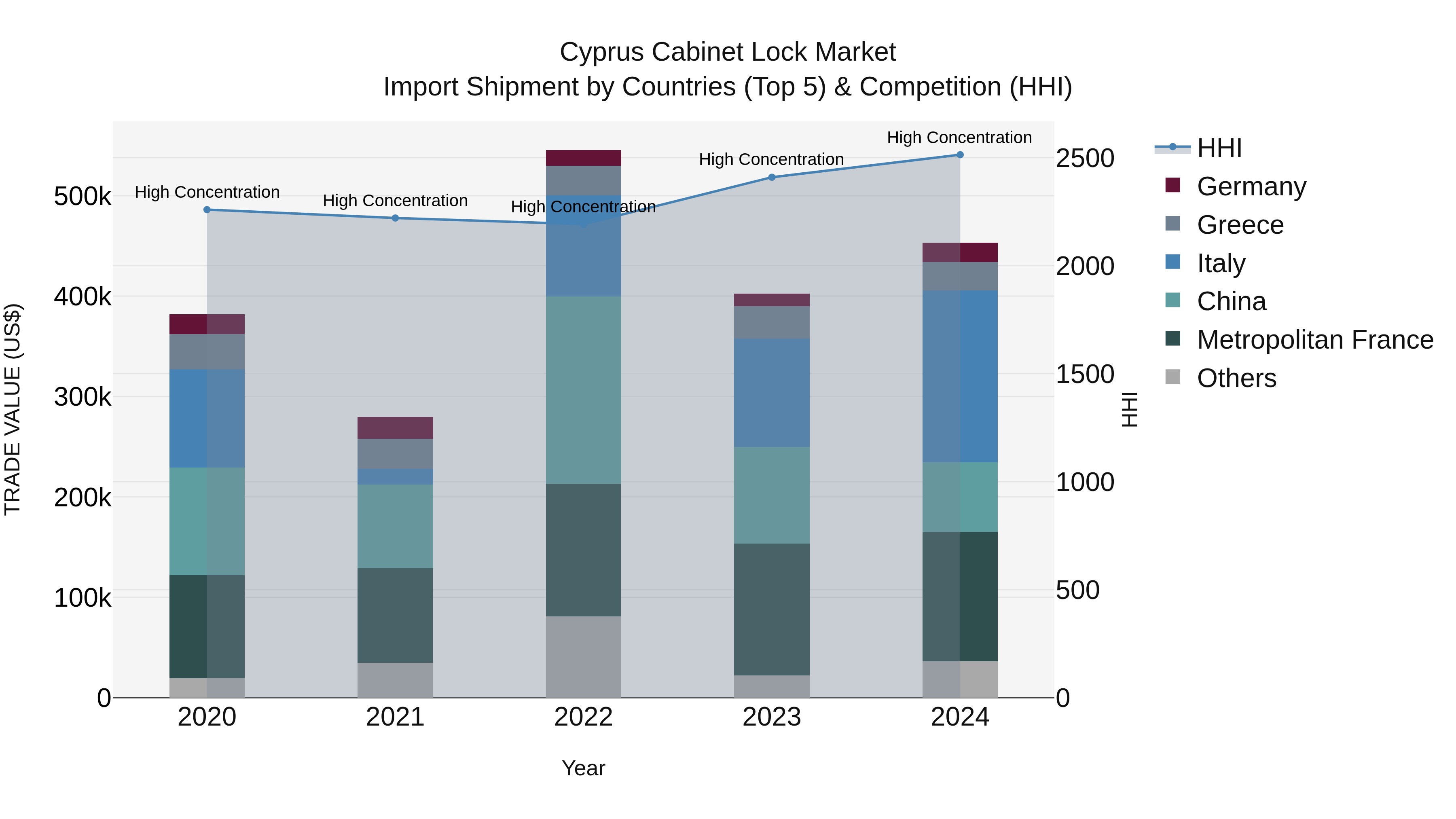 Cyprus Cabinet Lock Market Import Shipment by Countries (Top 5) & Competition (HHI)