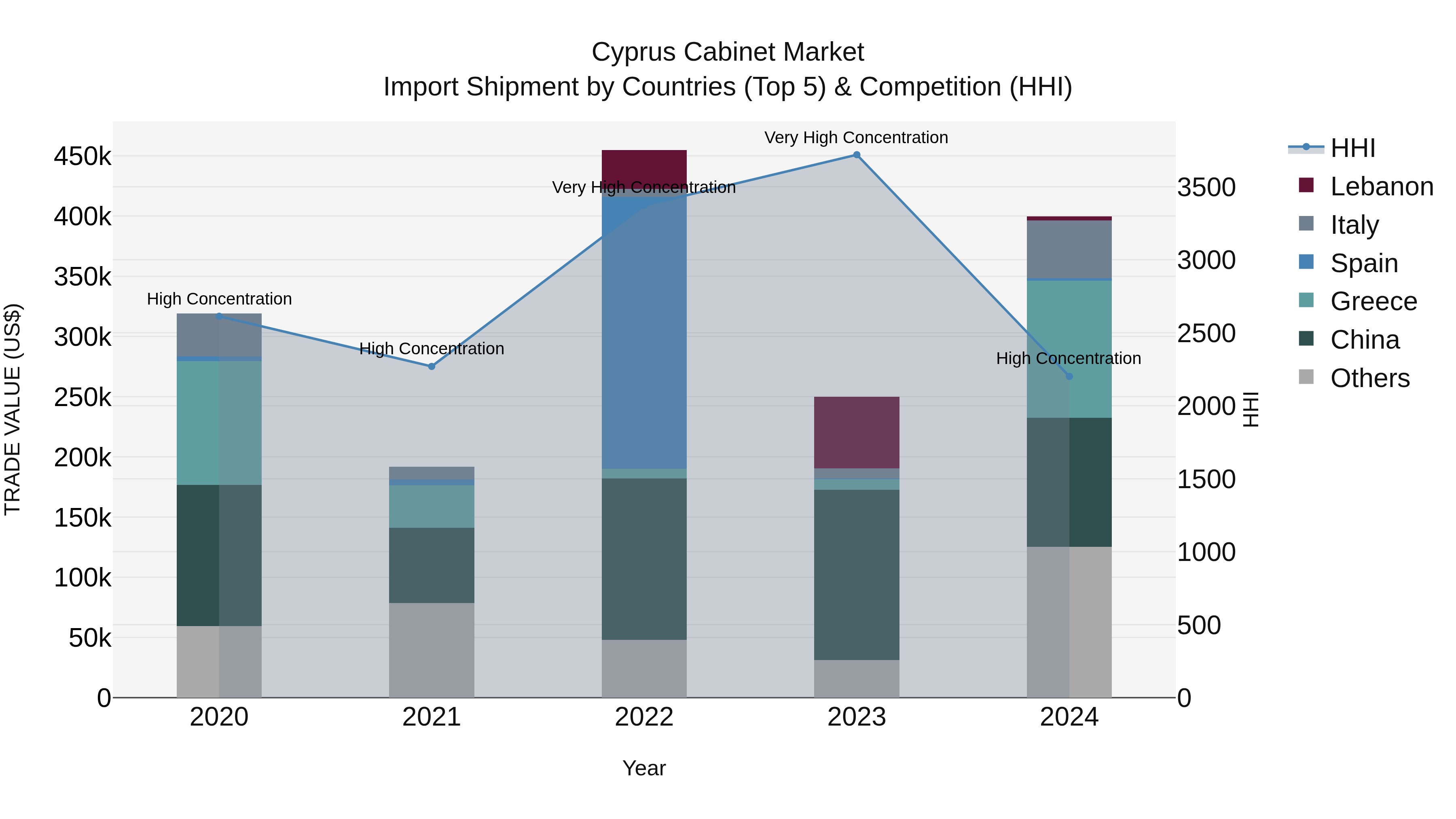 Cyprus Cabinet Market Import Shipment by Countries (Top 5) & Competition (HHI)