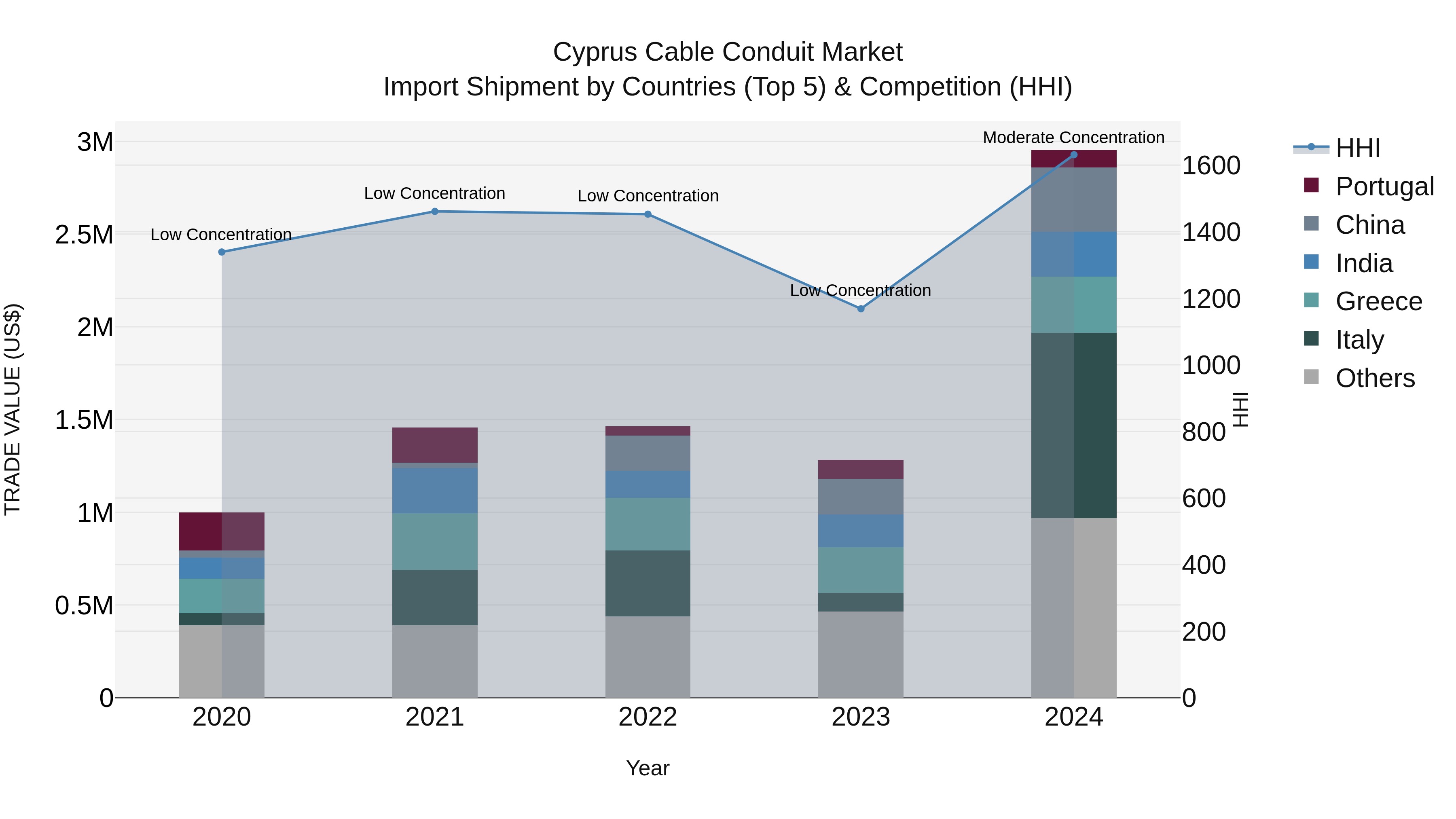 Cyprus Cable Conduit Market Import Shipment by Countries (Top 5) & Competition (HHI)