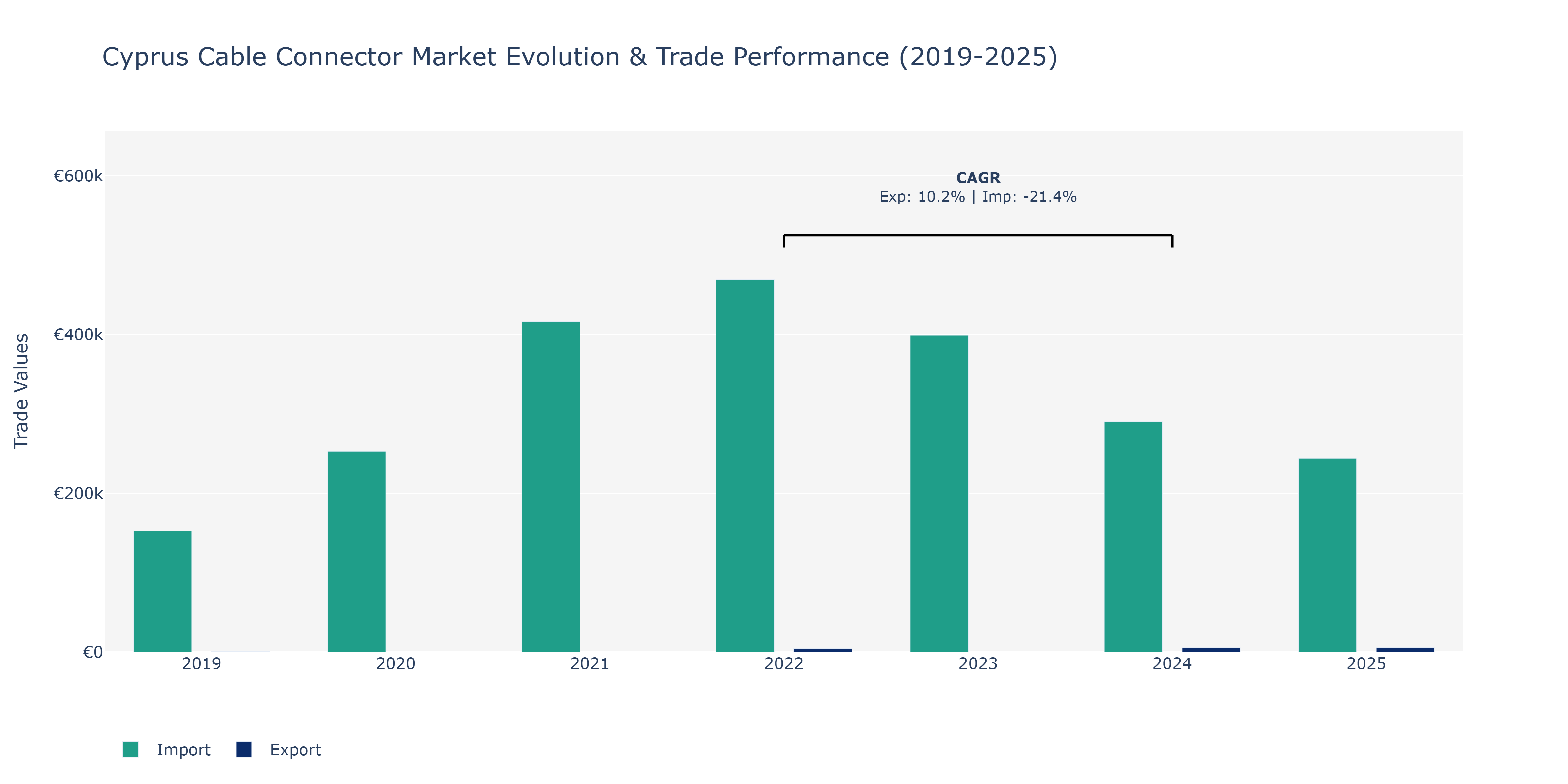 Cyprus Cable Connector Market: Production & Trade Performance (2019-2025)