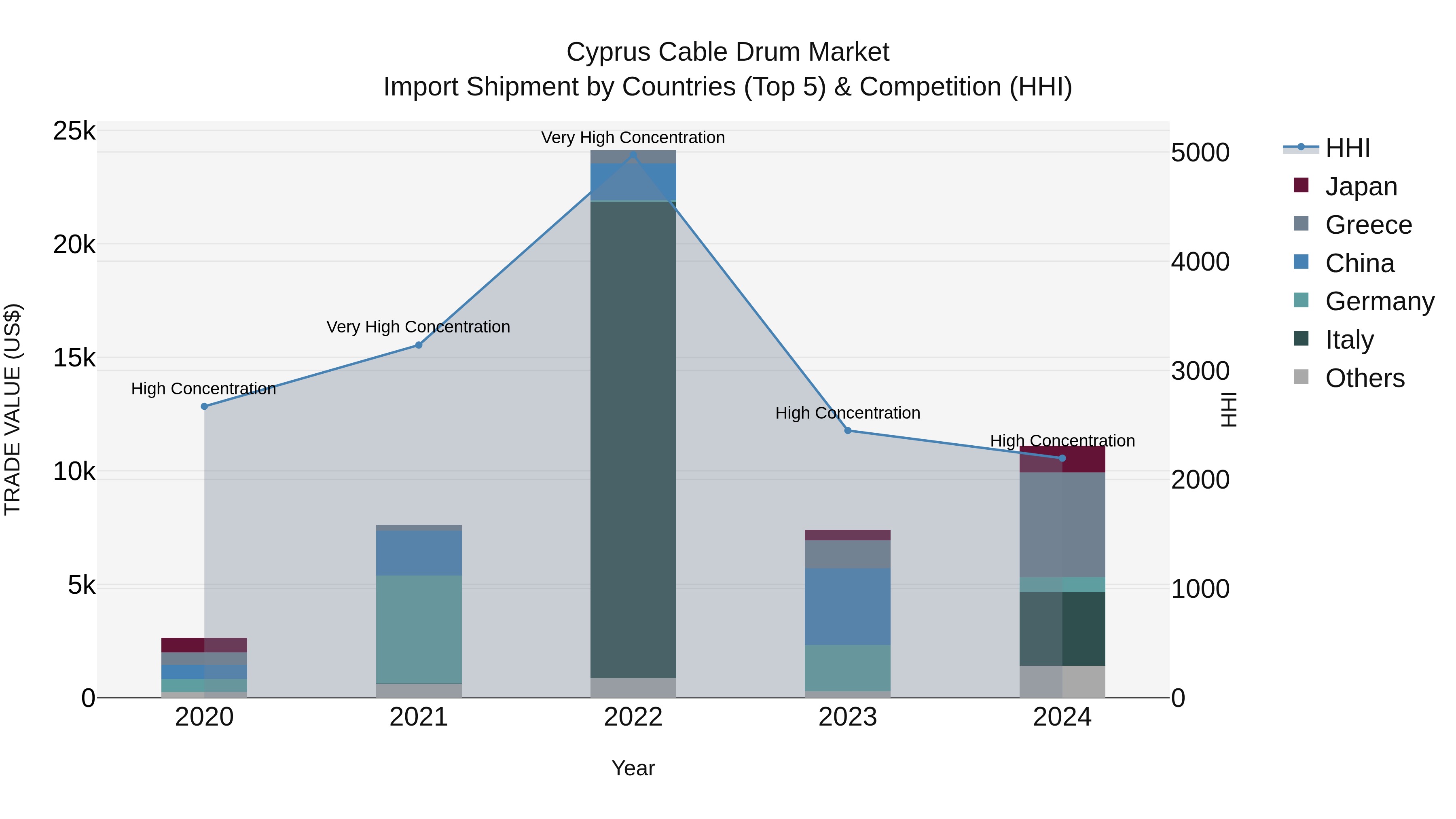 Cyprus Cable Drum Market Import Shipment by Countries (Top 5) & Competition (HHI)