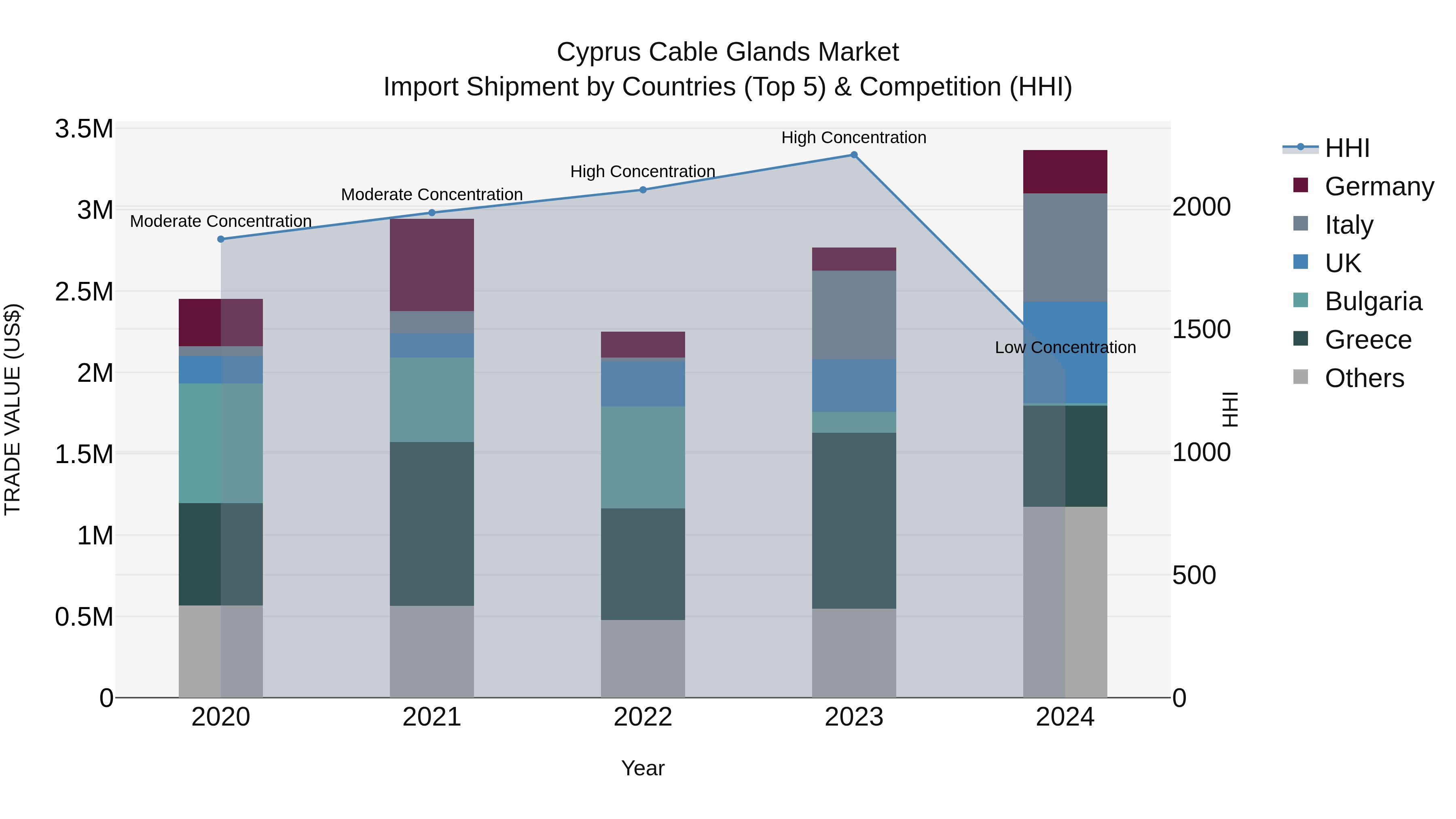 Cyprus Cable Glands Market Import Shipment by Countries (Top 5) & Competition (HHI)