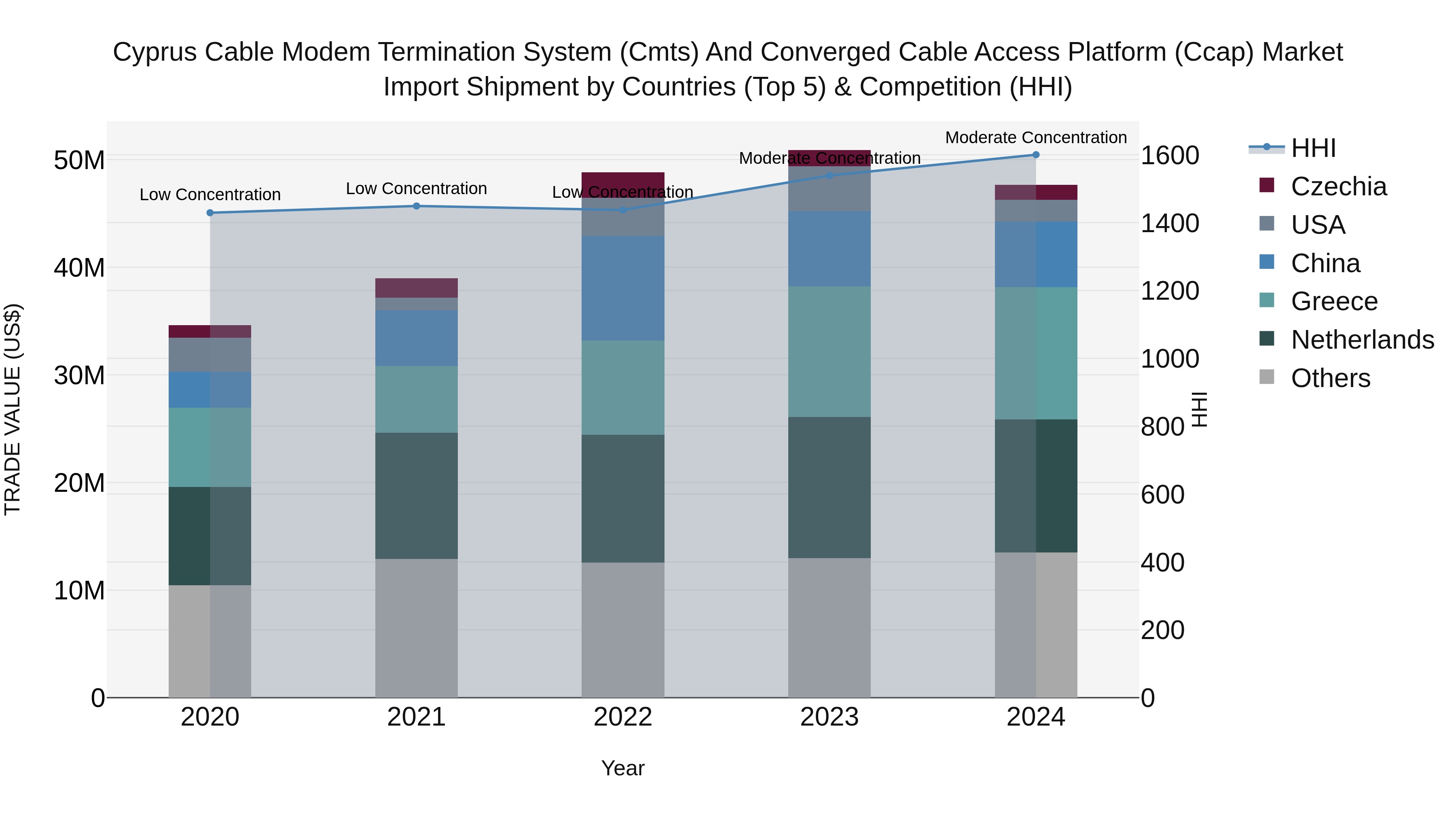 Cyprus Cable Modem Termination System (cmts) And Converged Cable Access Platform (ccap) Market Import Shipment by Countries (Top 5) & Competition (HHI)