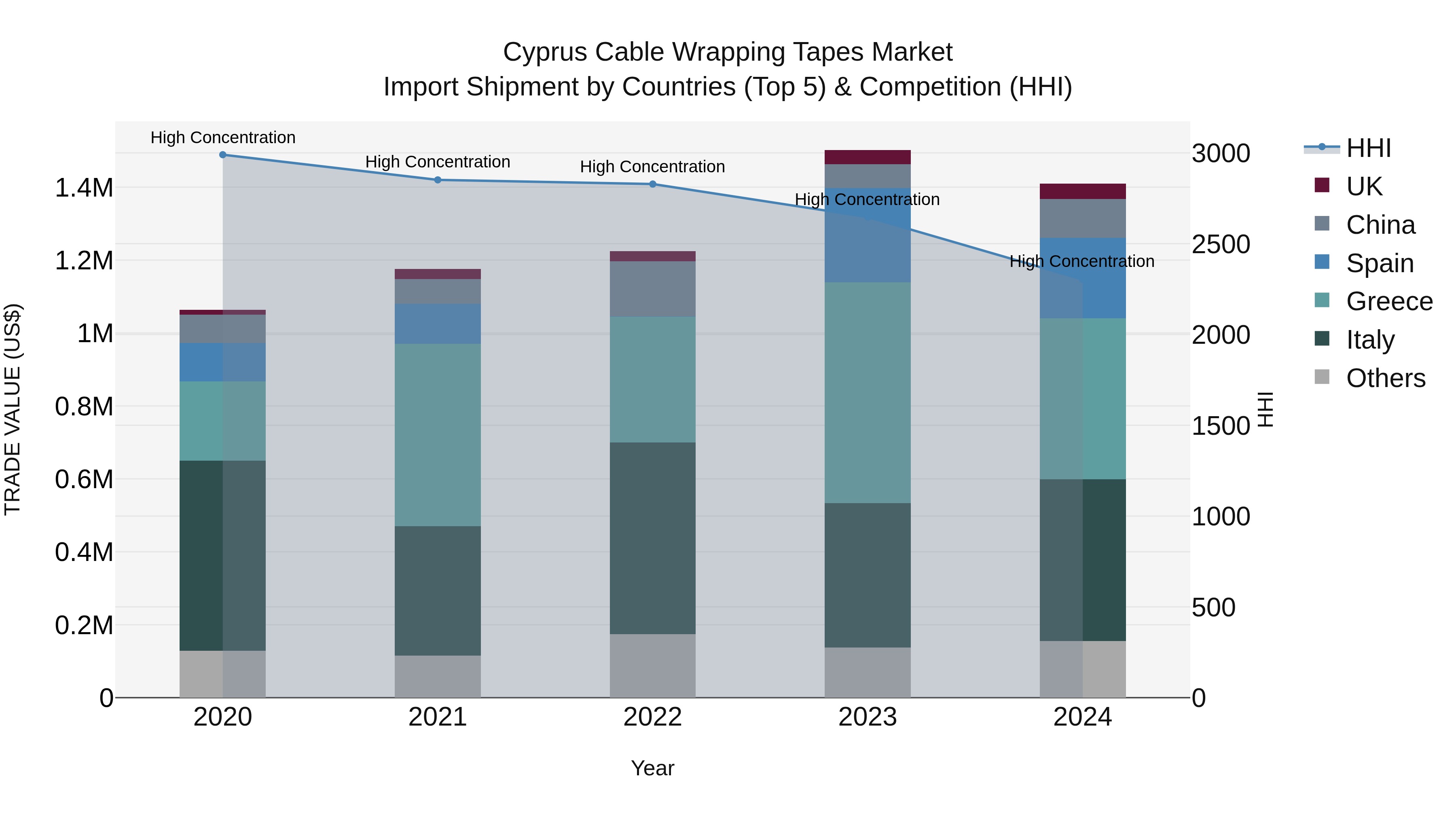 Cyprus Cable Wrapping Tapes Market Import Shipment by Countries (Top 5) & Competition (HHI)