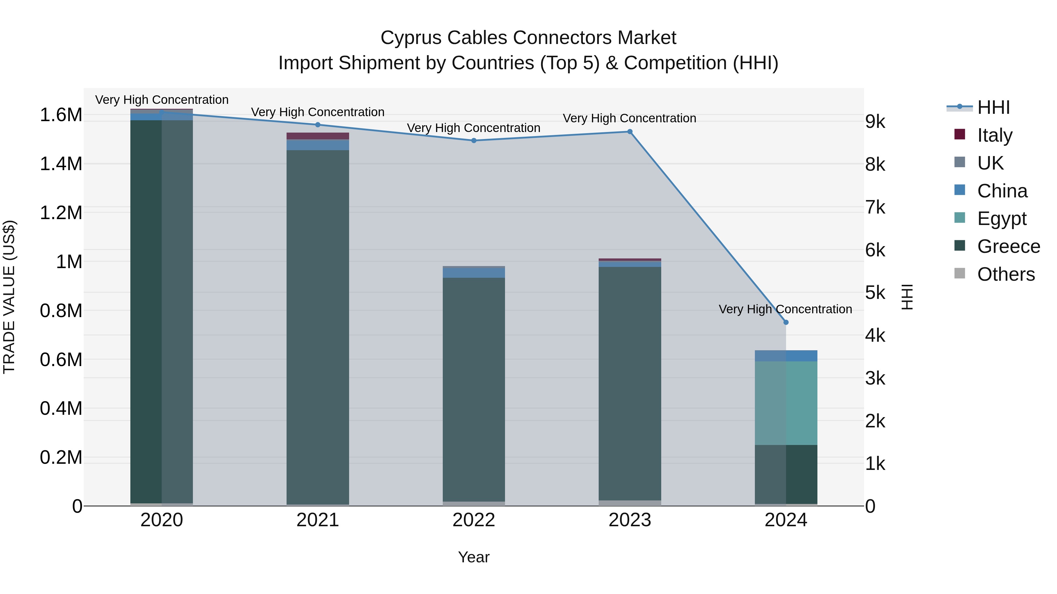 Cyprus Cables Connectors Market Import Shipment by Countries (Top 5) & Competition (HHI)
