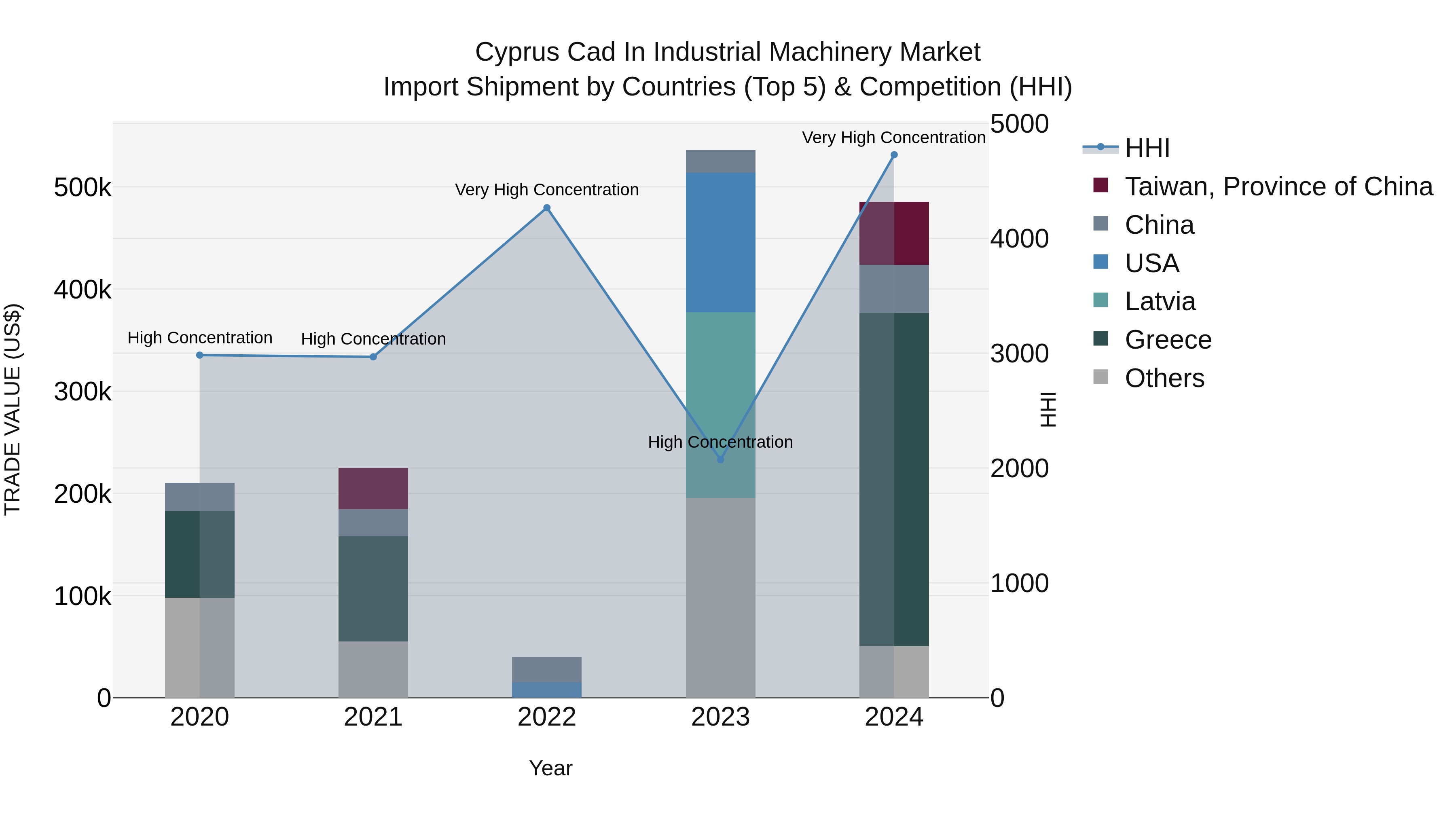 Cyprus Cad In Industrial Machinery Market Import Shipment by Countries (Top 5) & Competition (HHI)