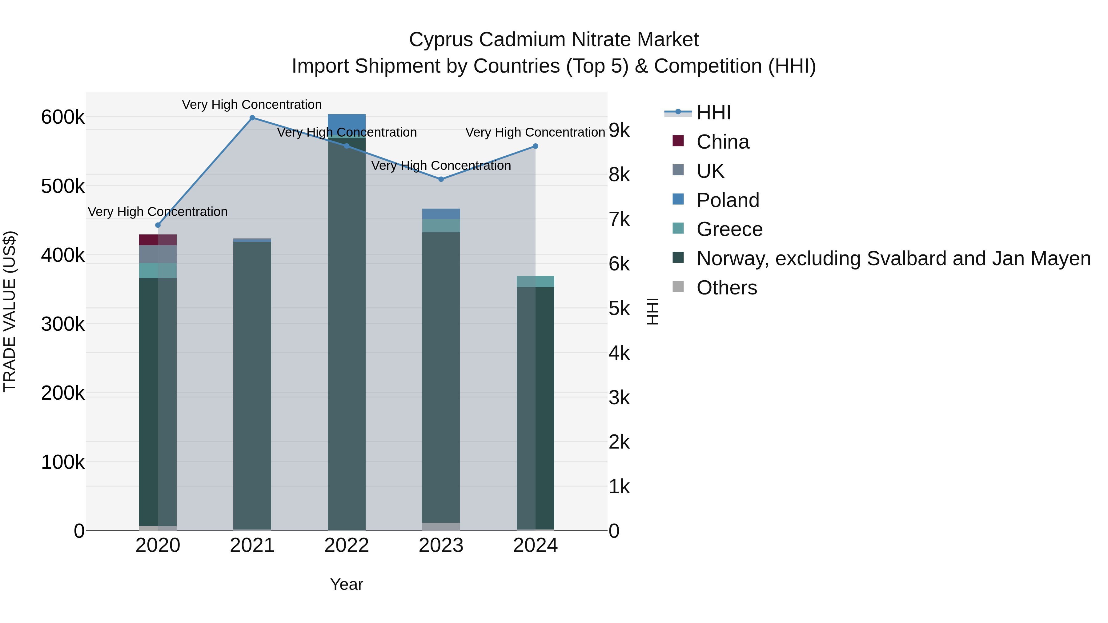 Cyprus Cadmium Nitrate Market Import Shipment by Countries (Top 5) & Competition (HHI)
