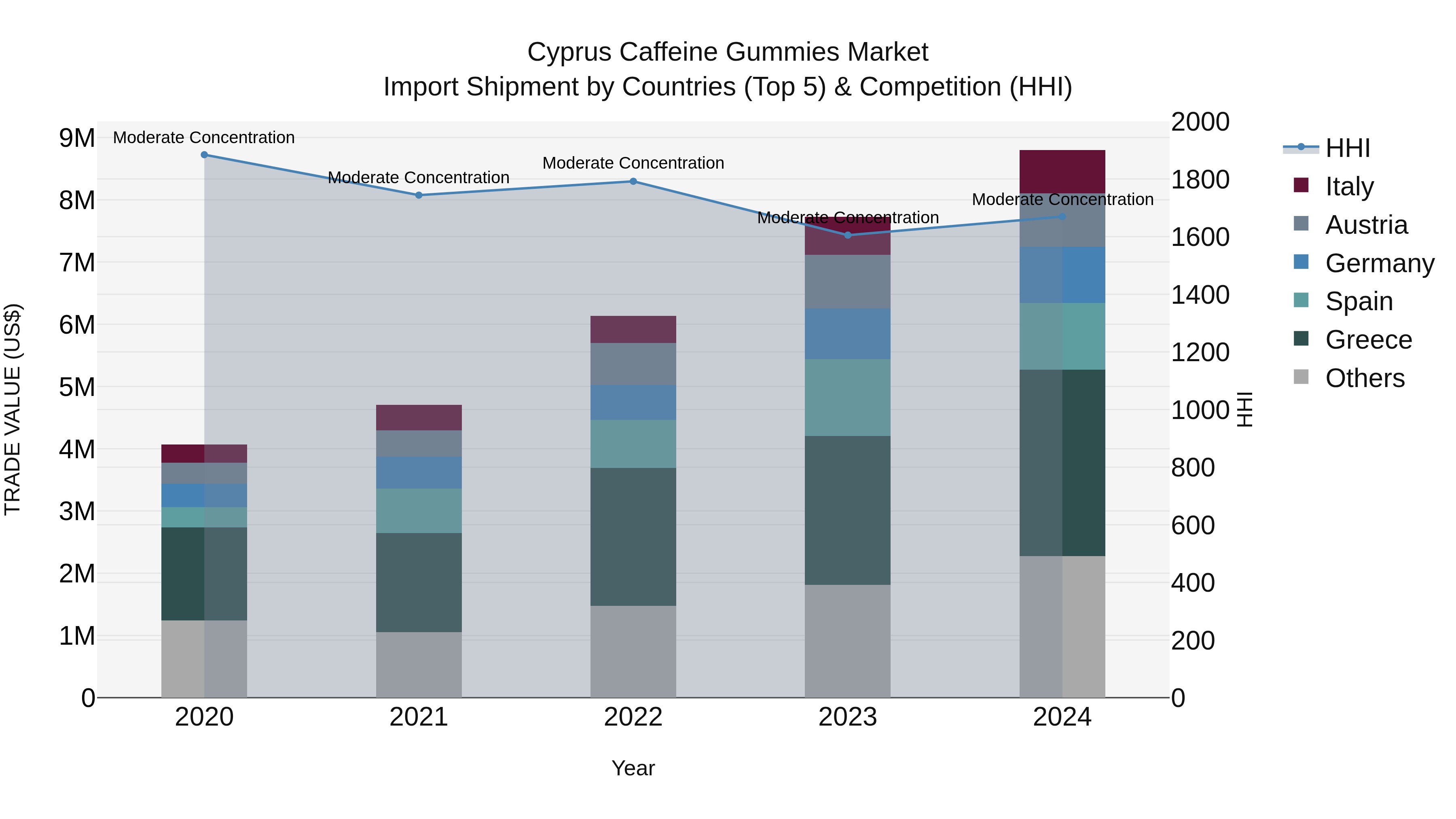 Cyprus Caffeine Gummies Market Import Shipment by Countries (Top 5) & Competition (HHI)