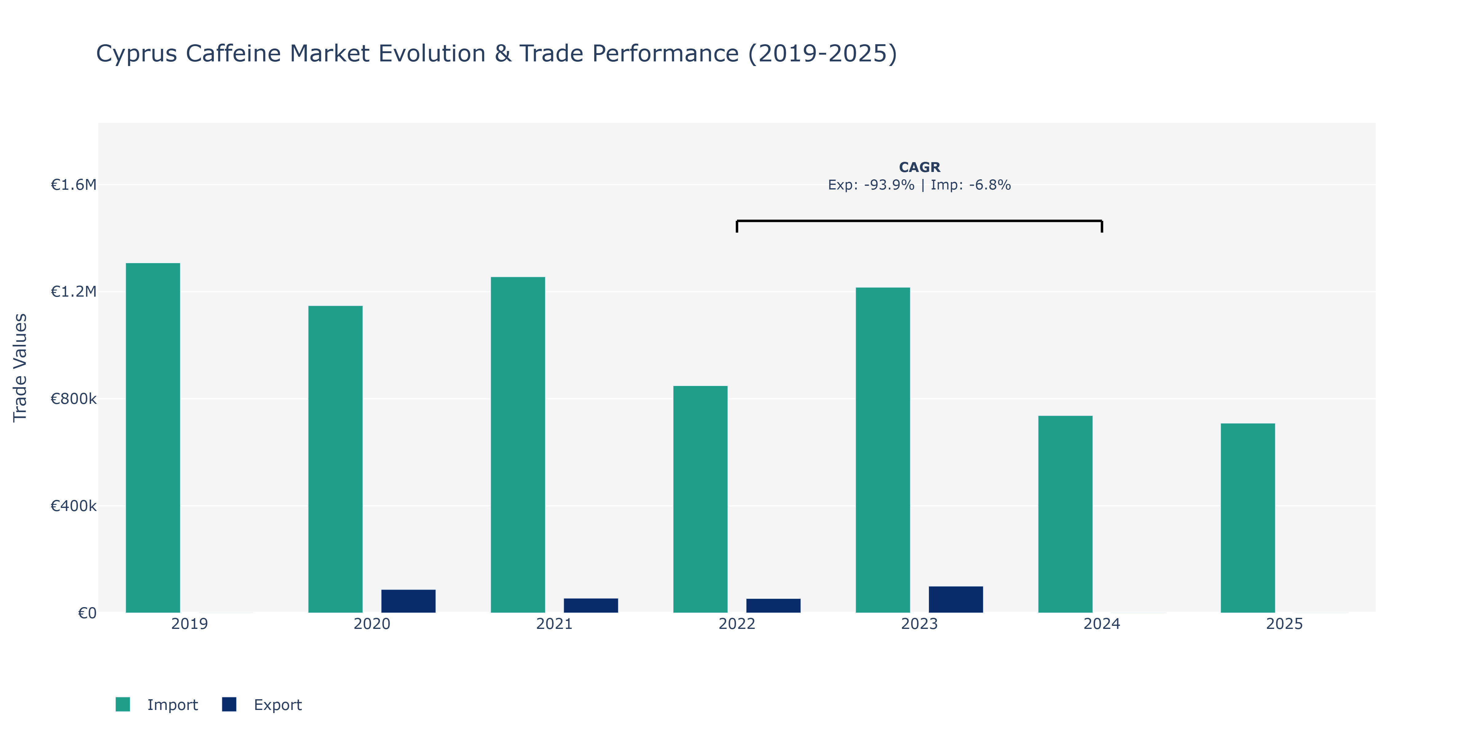 Cyprus Caffeine Market: Production & Trade Performance (2019-2025)