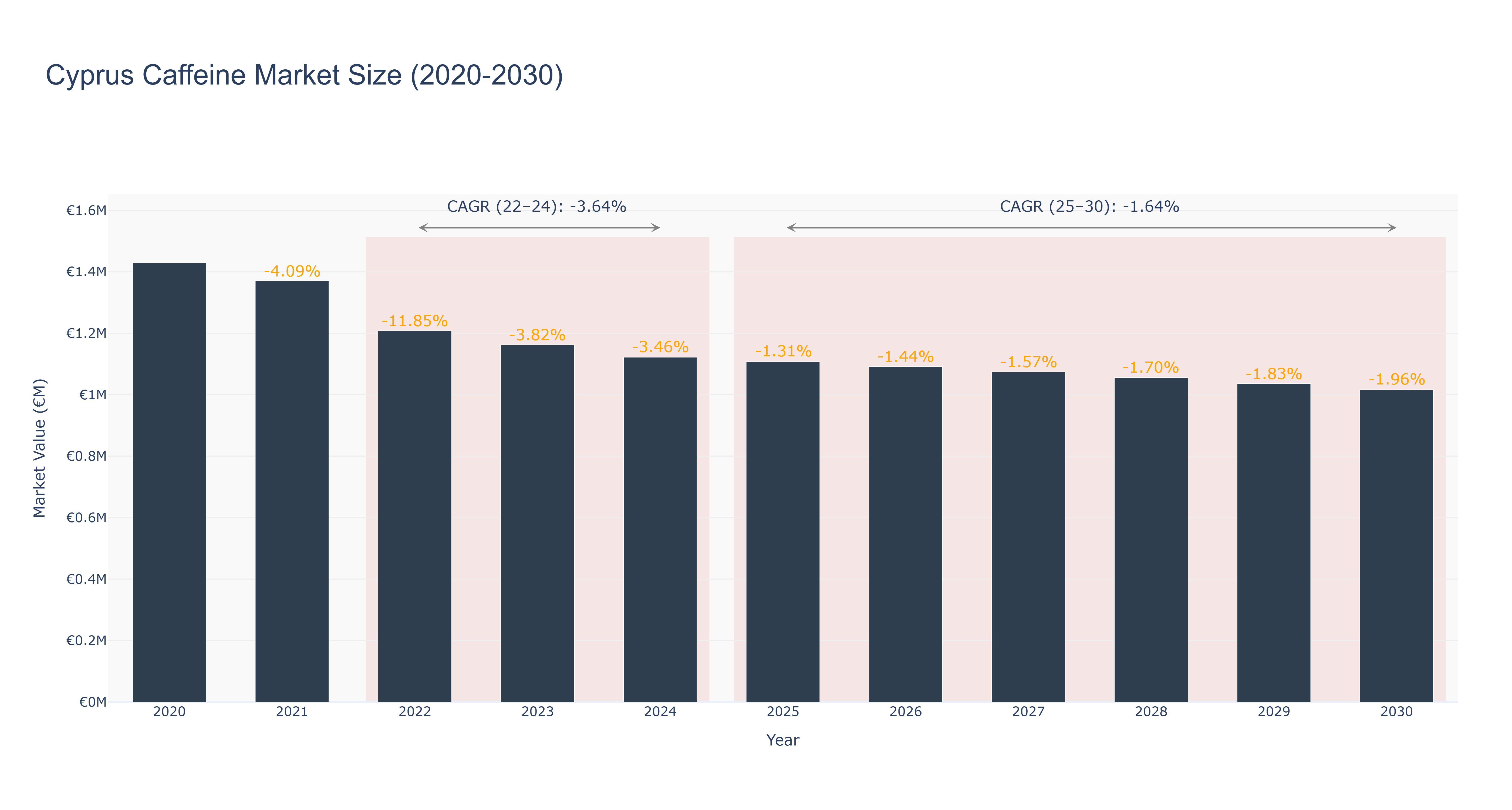 Cyprus Caffeine Market Size (2020-2030)