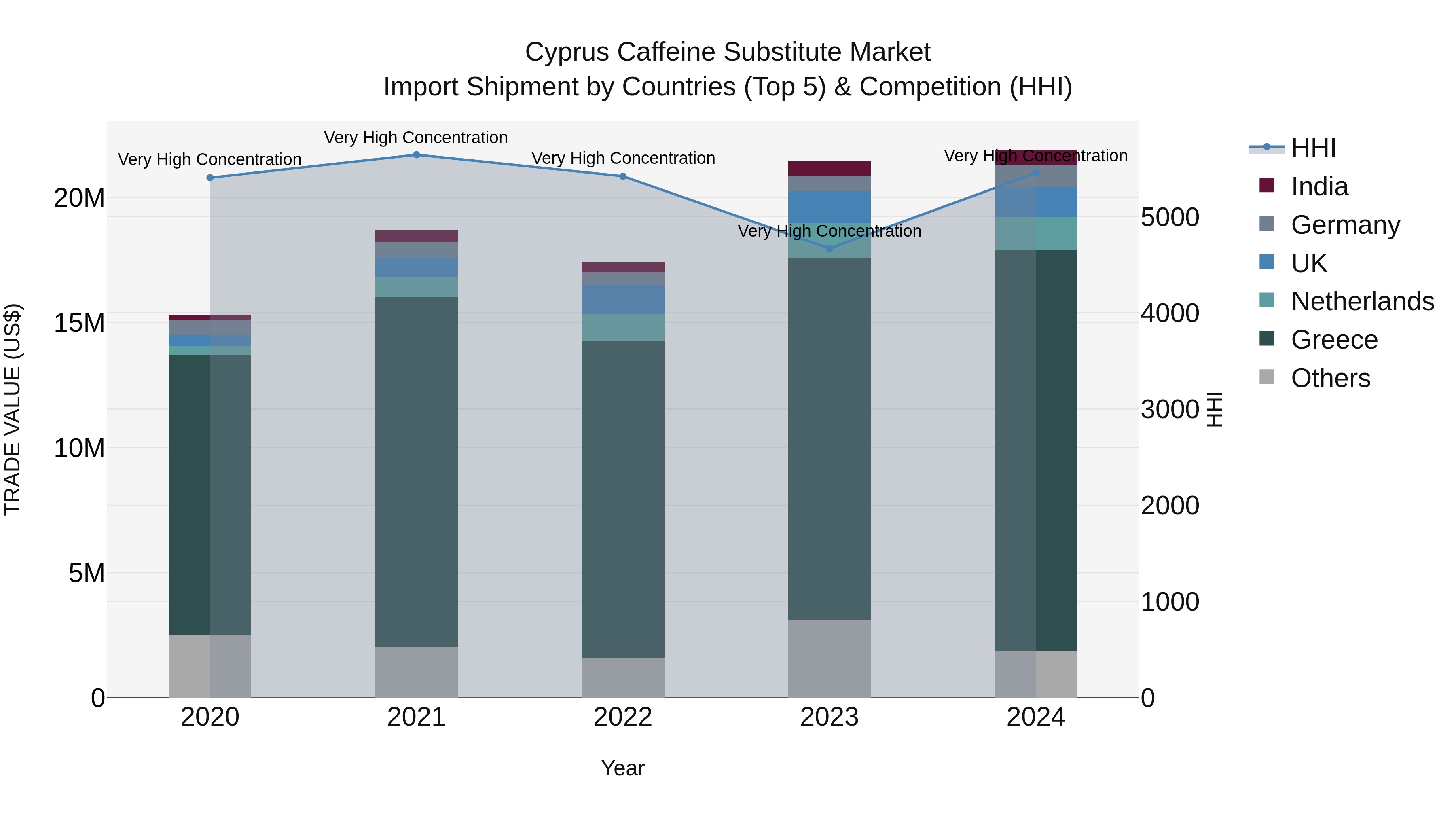Cyprus Caffeine Substitute Market Import Shipment by Countries (Top 5) & Competition (HHI)