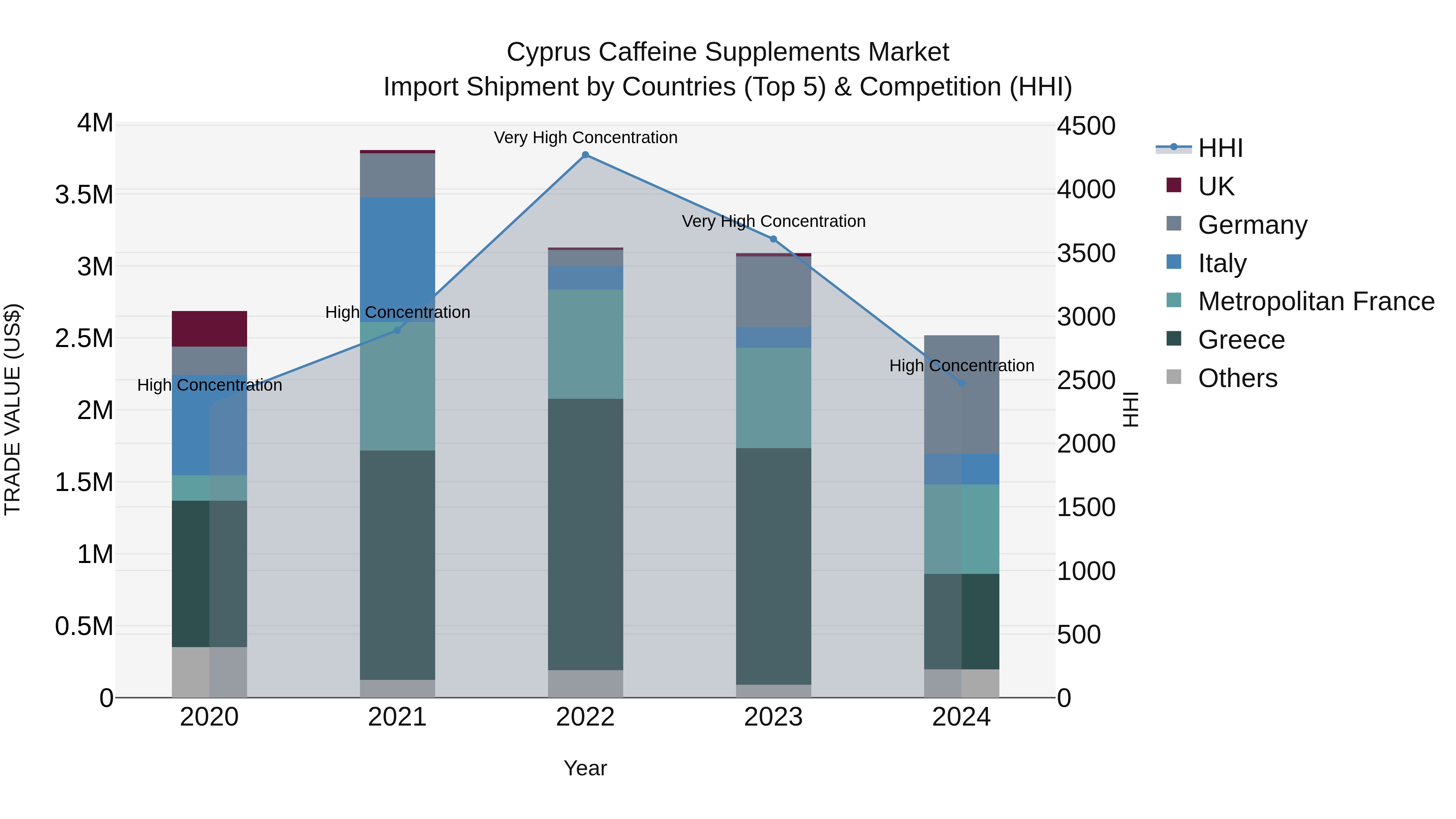 Cyprus Caffeine Supplements Market Import Shipment by Countries (Top 5) & Competition (HHI)