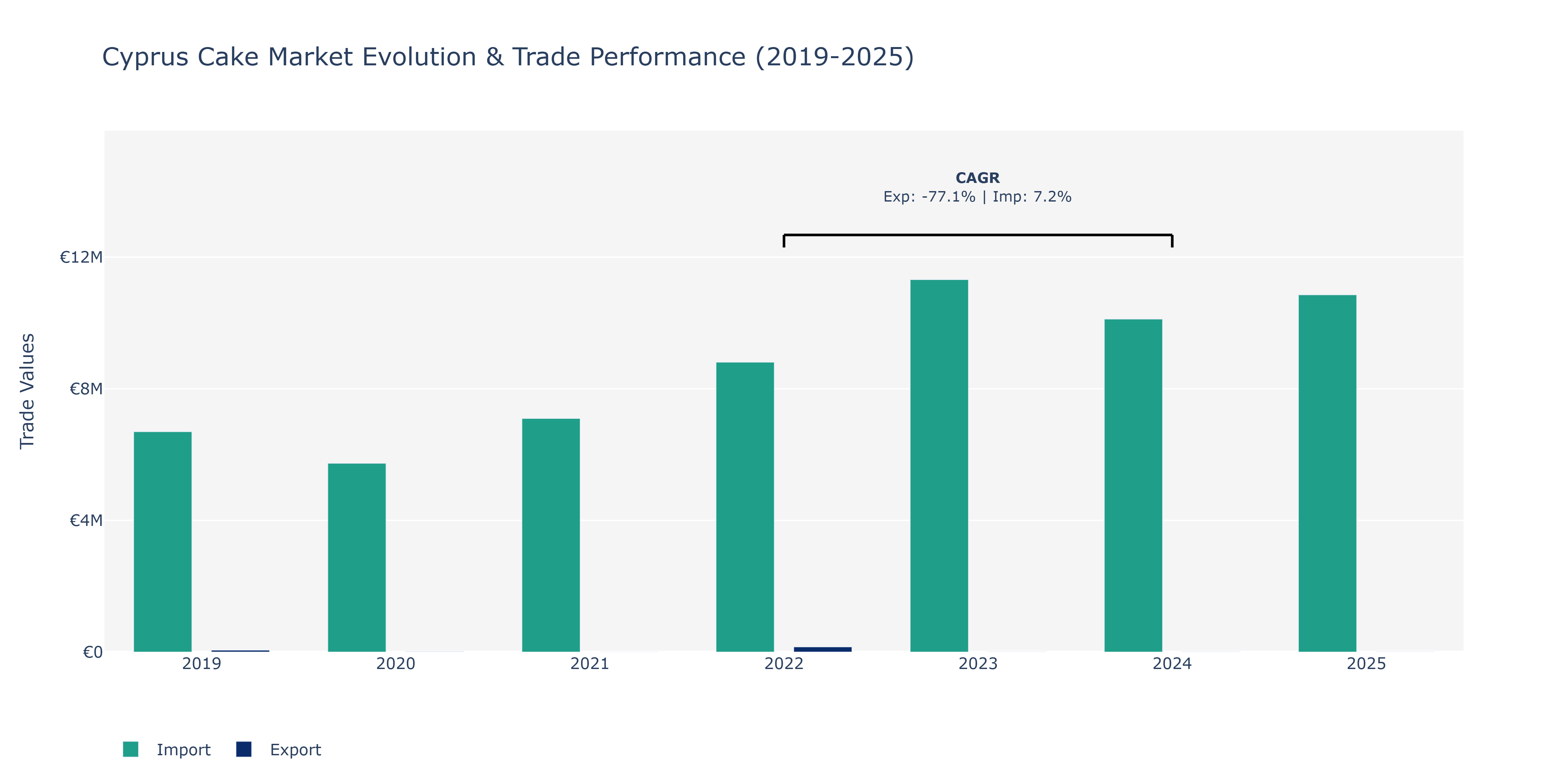 Cyprus Cake Market: Production & Trade Performance (2019-2025)