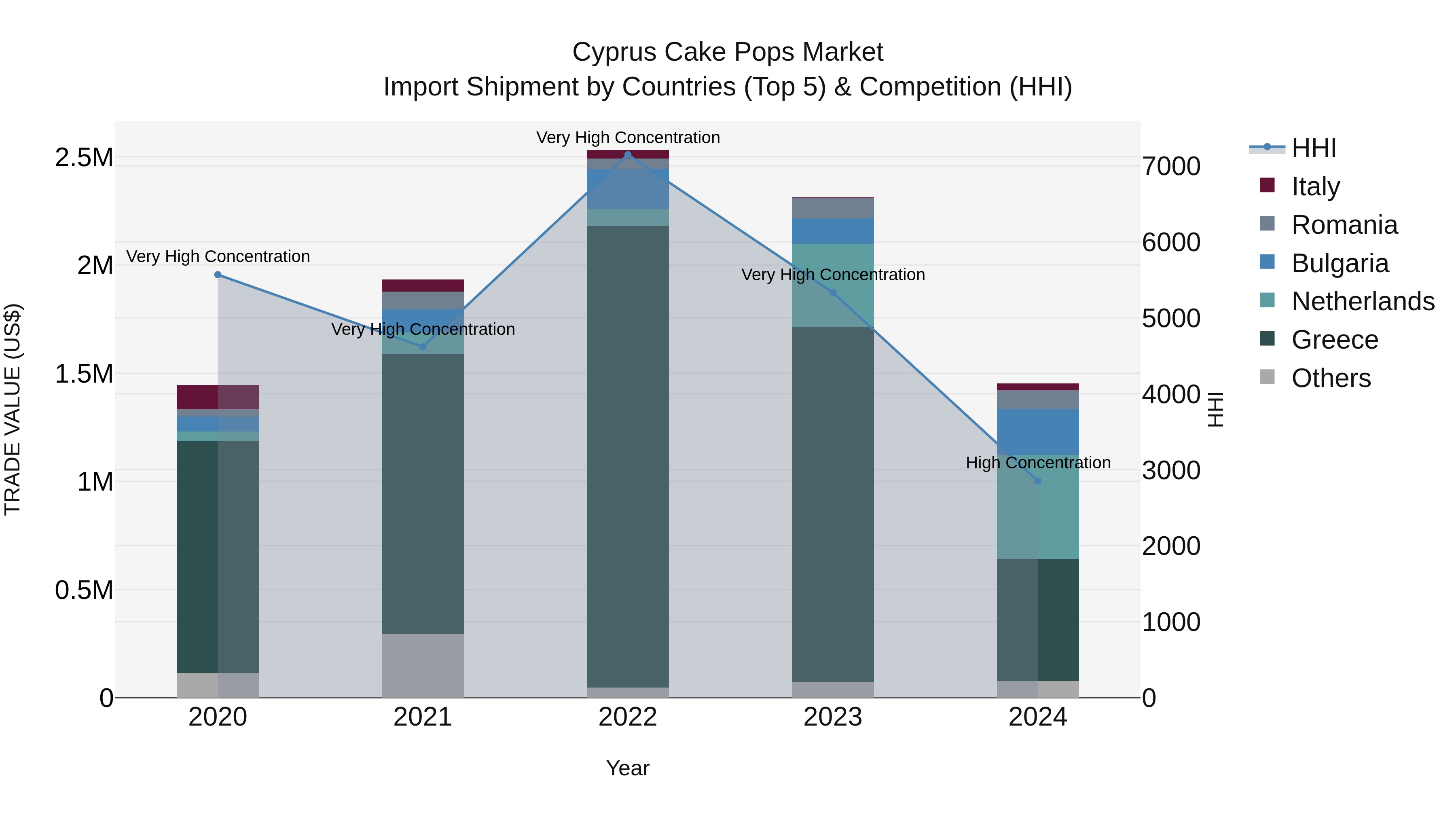 Cyprus Cake Pops Market Import Shipment by Countries (Top 5) & Competition (HHI)
