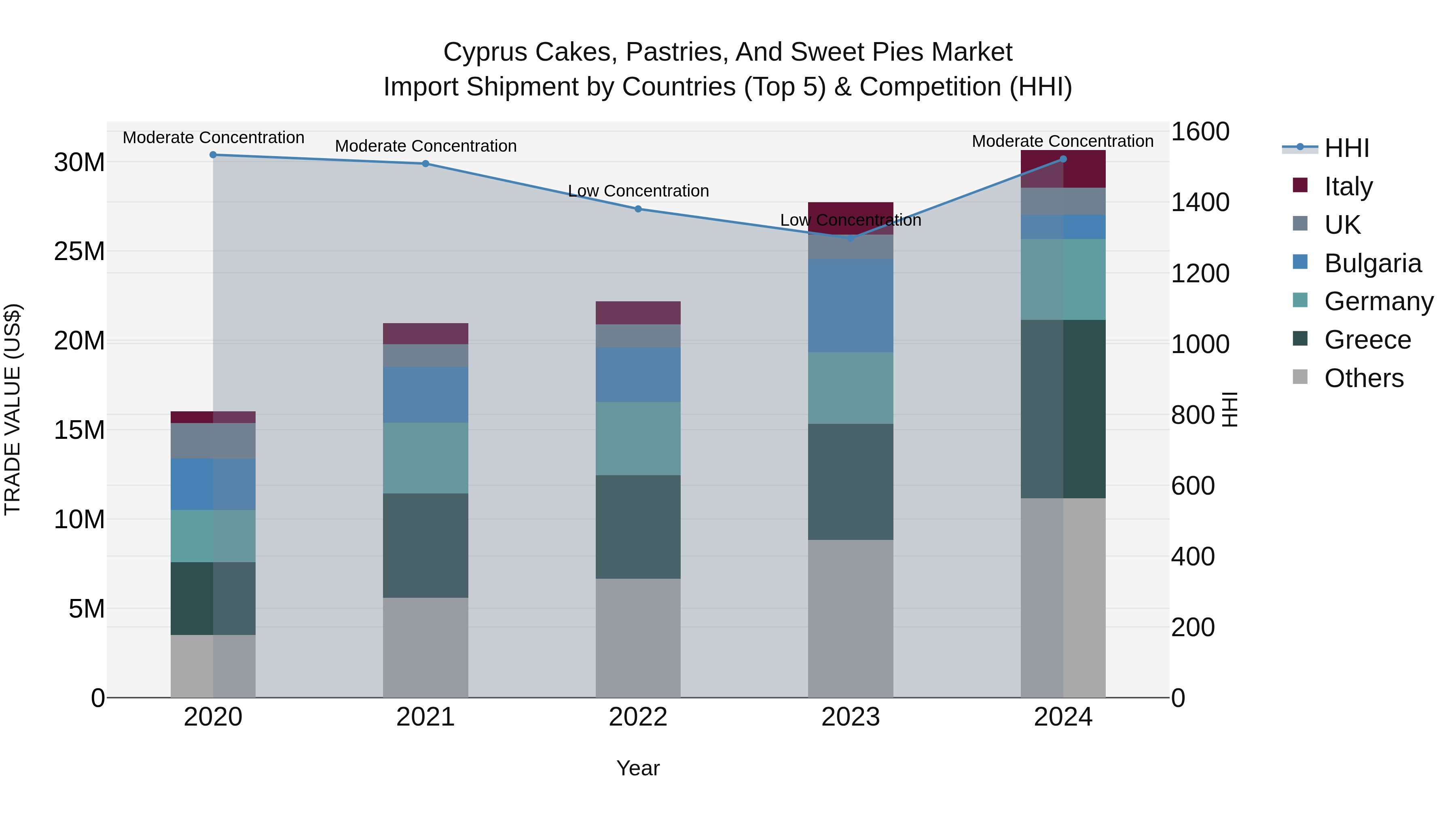 Cyprus Cakes, Pastries, And Sweet Pies Market Import Shipment by Countries (Top 5) & Competition (HHI)