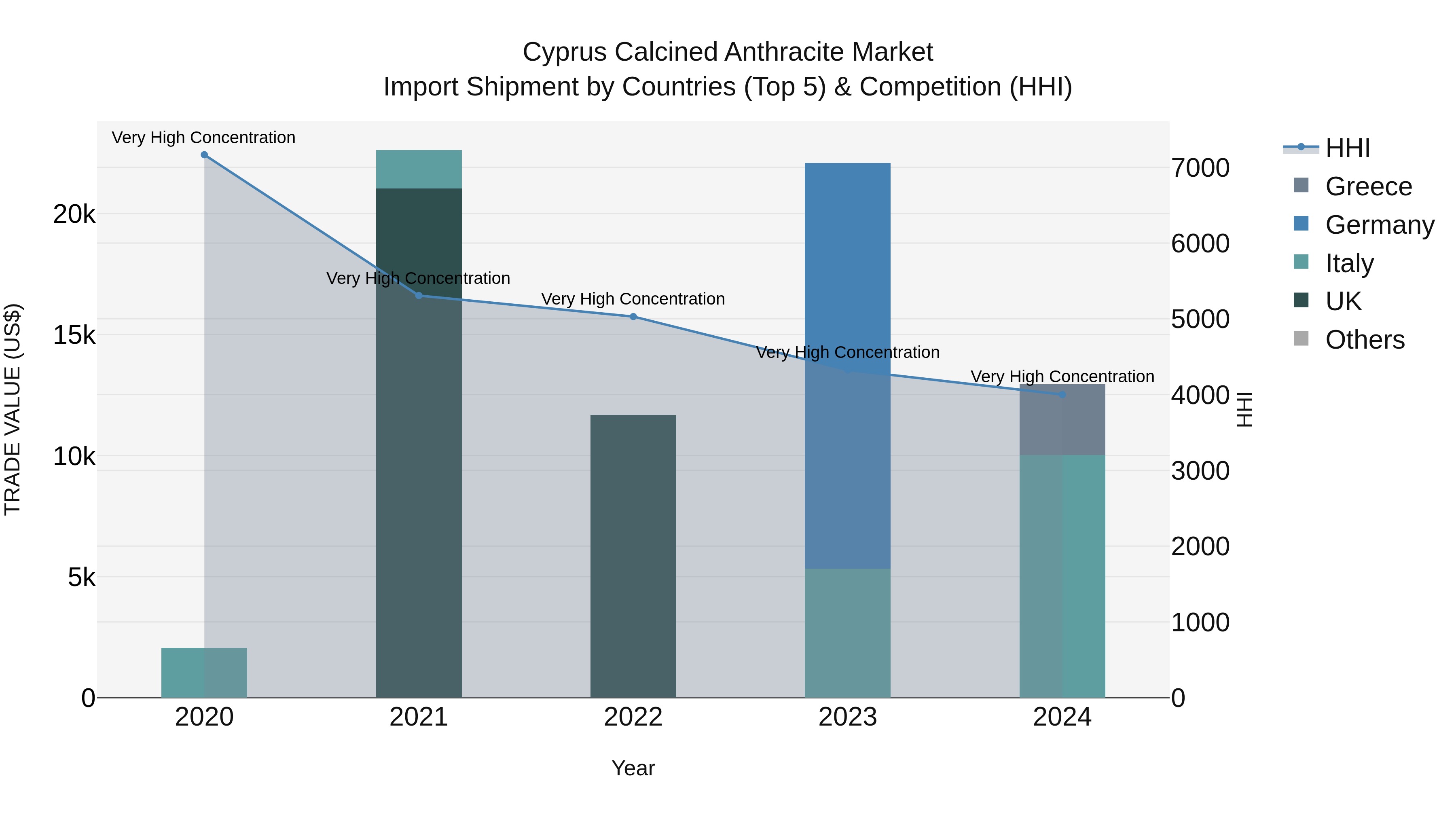 Cyprus Calcined Anthracite Market Import Shipment by Countries (Top 5) & Competition (HHI)