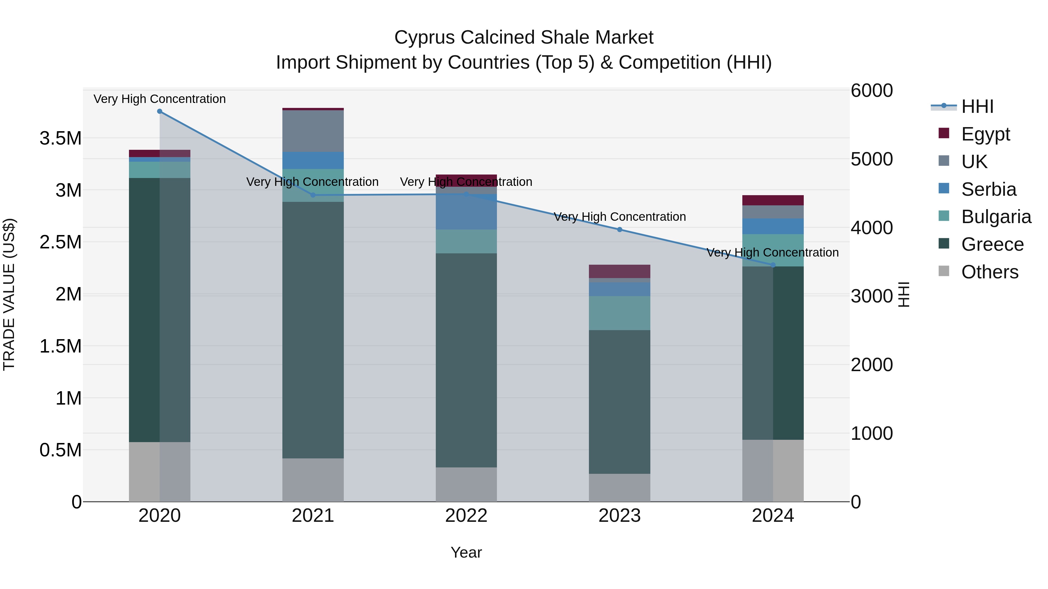 Cyprus Calcined Shale Market Import Shipment by Countries (Top 5) & Competition (HHI)