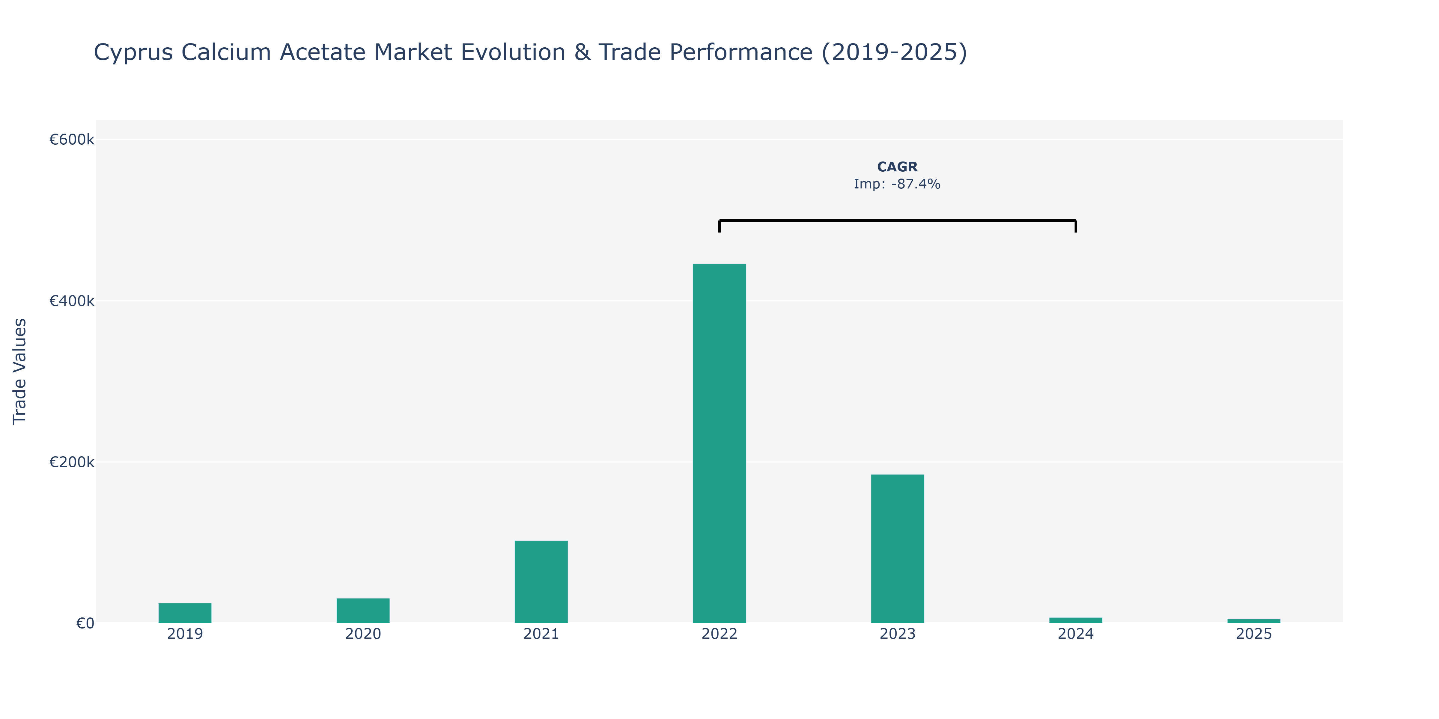 Cyprus Calcium Acetate Market: Production & Trade Performance (2019-2025)