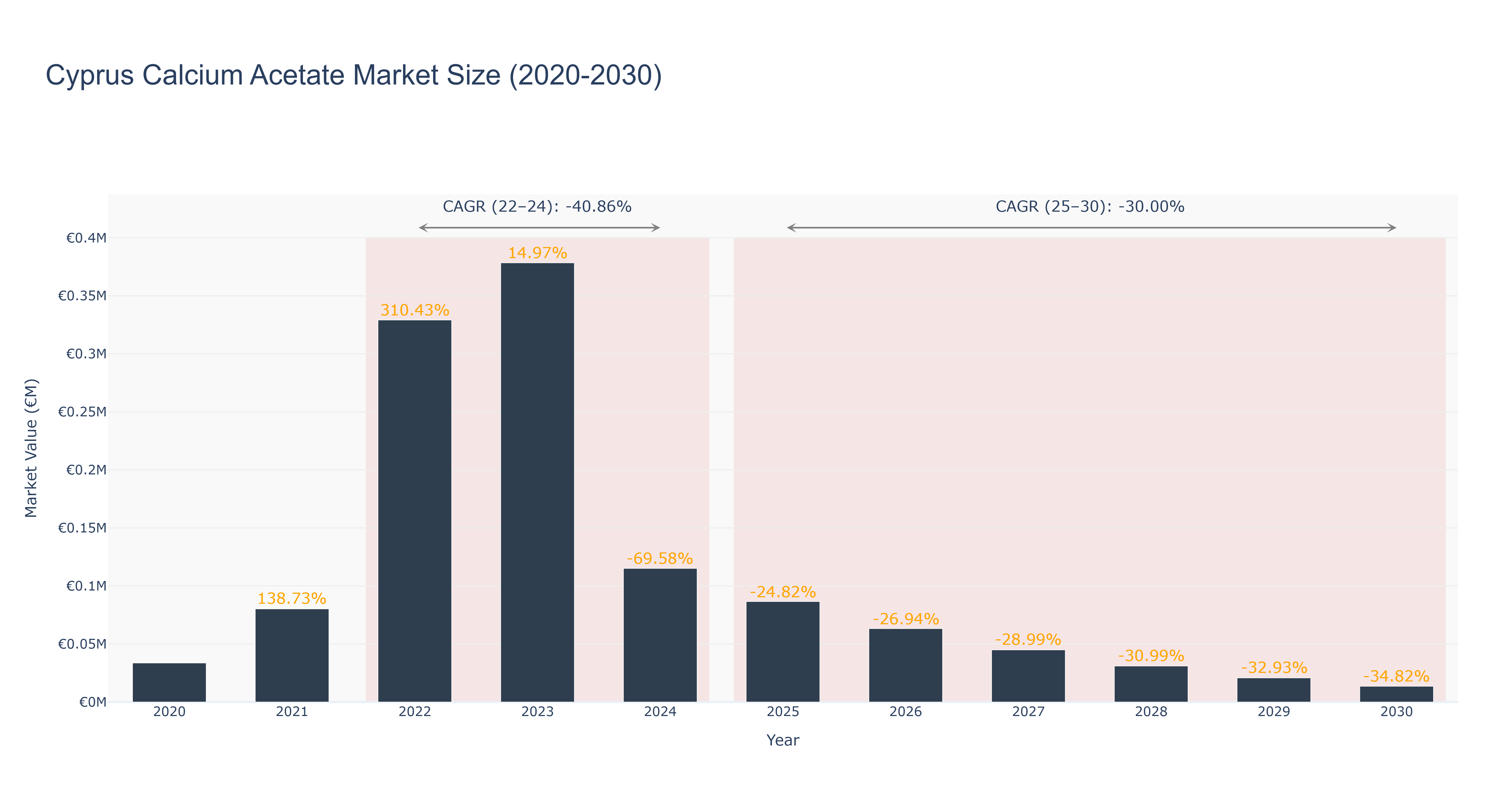 Cyprus Calcium Acetate Market Size (2020-2030)