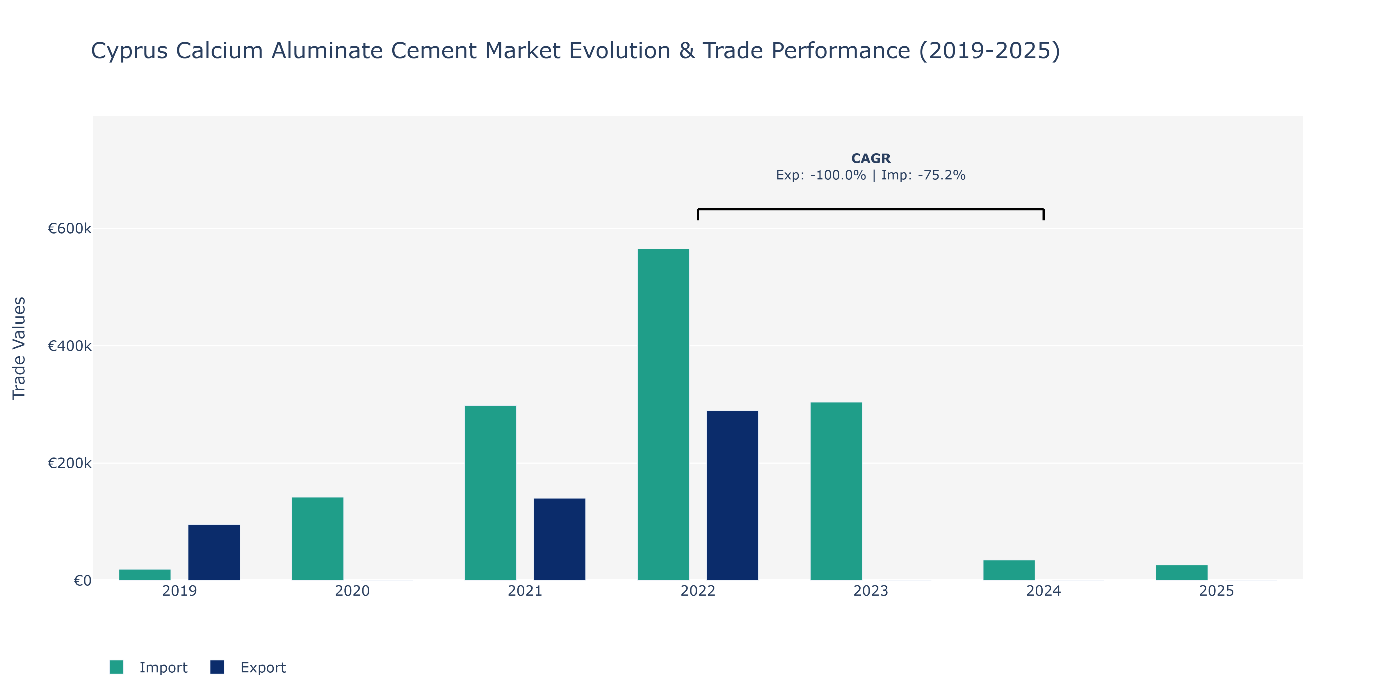 Cyprus Calcium Aluminate Cement Market: Production & Trade Performance (2019-2025)