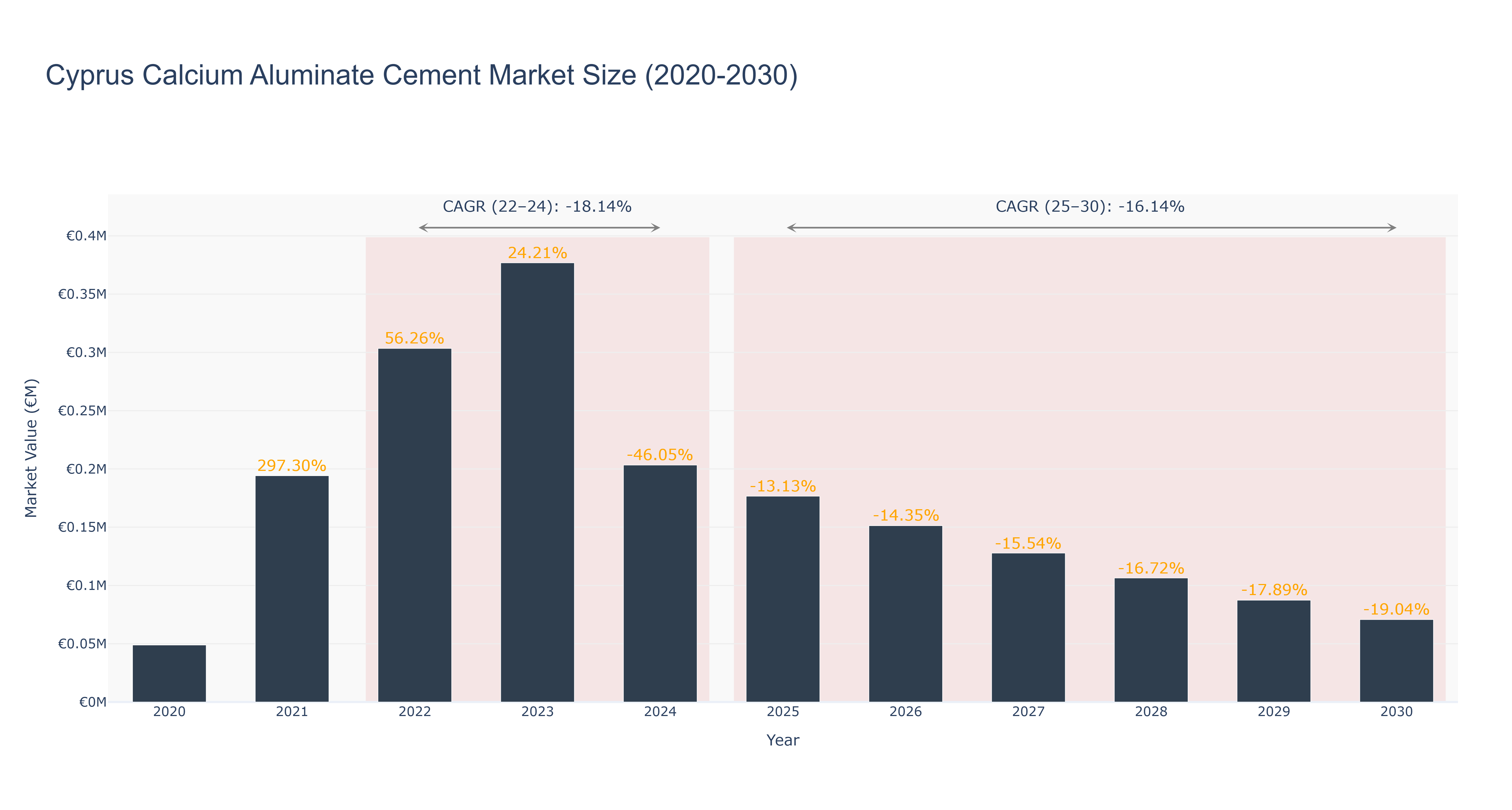 Cyprus Calcium Aluminate Cement Market Size (2020-2030)