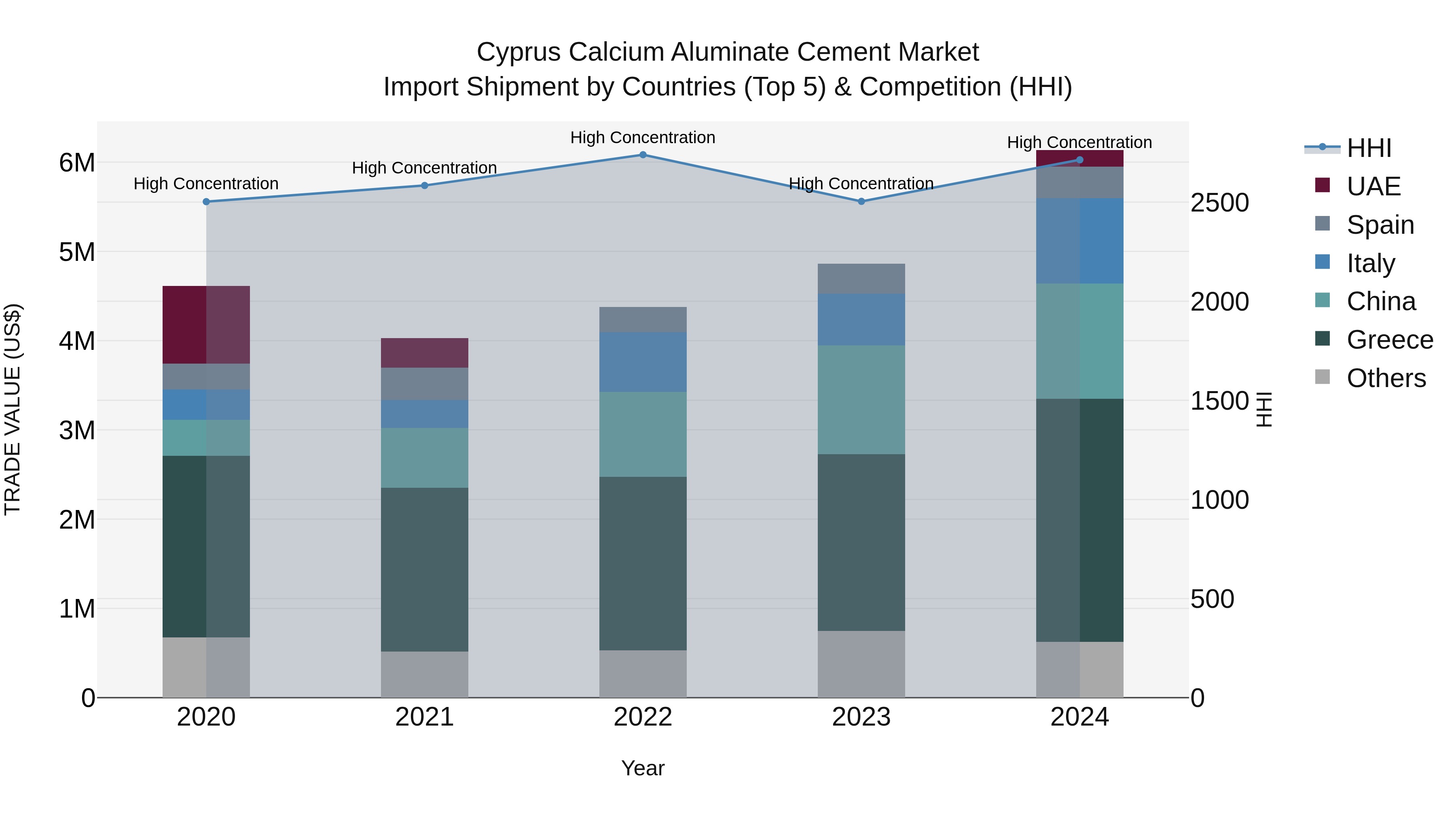 Cyprus Calcium Aluminate Cement Market Import Shipment by Countries (Top 5) & Competition (HHI)